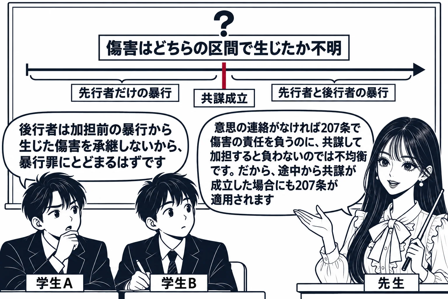 教室の場面。先生が教師役（札「先生」）で黒板の前に立つ。黒板に左から右へ時間の流れを示す横線があり、中央に縦の区切り線と札「共謀成立」。区切り線の左の区間に札「先行者だけの暴行」、右の区間に札「先行者と後行者の暴行」。横線の上に大きな疑問符