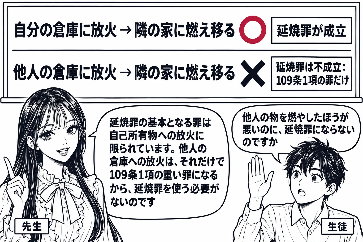 教室の場面。先生が教師役で黒板の前に立つ。黒板の上段に「自分の倉庫に放火 → 隣の家に燃え移る」の矢印図と丸印、札「延焼罪が成立」。下段に「他人の倉庫に放火 → 隣の家に燃え移る」の矢印図とバツ印、札「延焼罪は不成立：109条1項の罪だけ」
