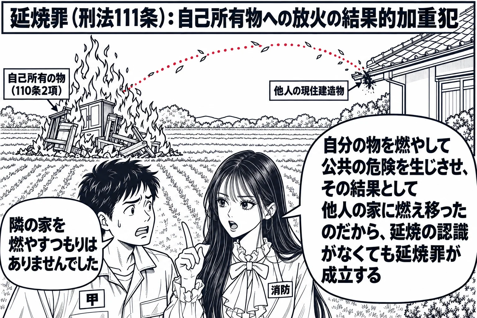 畑の場面。畑の真ん中で古い大型家具が燃えていて札「自己所有の物（110条2項）」。火の粉が点々と飛び、畑の隣にある家の屋根のひさしに届いて、ひさしに小さな焦げ跡と札「他人の現住建造物」。先生が消防士役（札「消防」）で畑と家の間に立ち、家具を