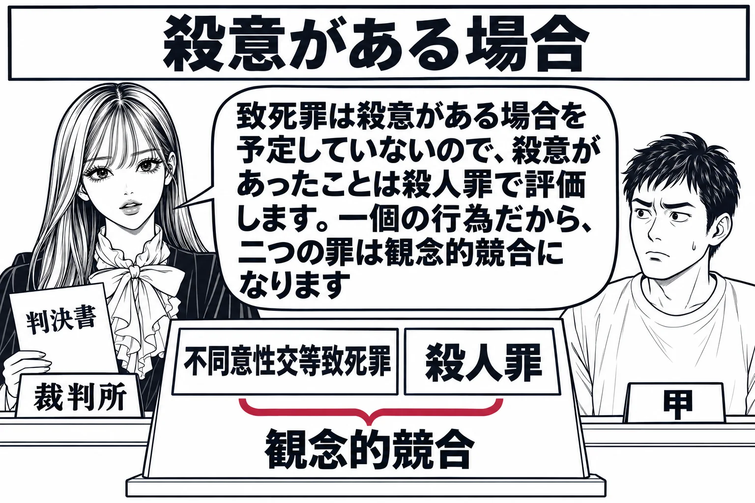 法廷の場面。先生が裁判官役（札「裁判所」）で法壇に座り、判決書を手にしている。法壇の前の書画台に二つの罪名の札「不同意性交等致死罪」「殺人罪」が並び、二つの札を一本の括弧がまとめて「観念的競合」と書かれている。被告人席に男性（札「甲」）が座