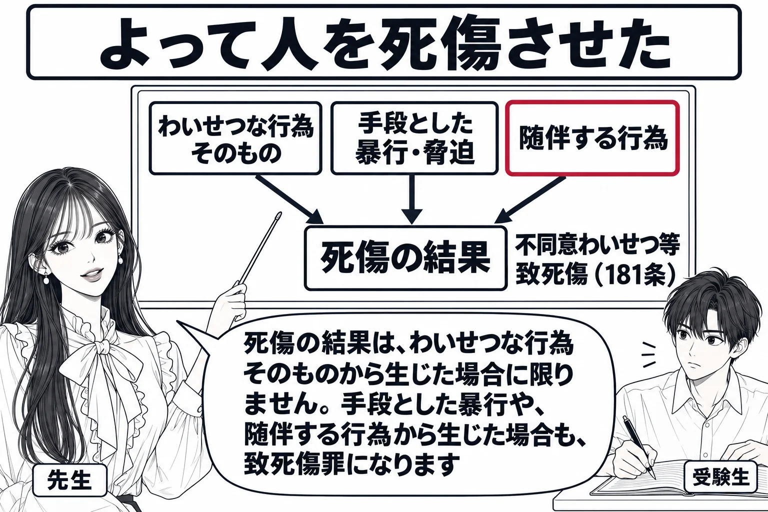 教室の場面。先生が教師役（札「先生」）で黒板の前に立ち、指し棒で板書を指している。黒板には横に並ぶ三つの箱「わいせつな行為そのもの」「手段とした暴行・脅迫」「随伴する行為」があり、三つの箱から下の一つの箱「死傷の結果」へそれぞれ矢印が伸び、
