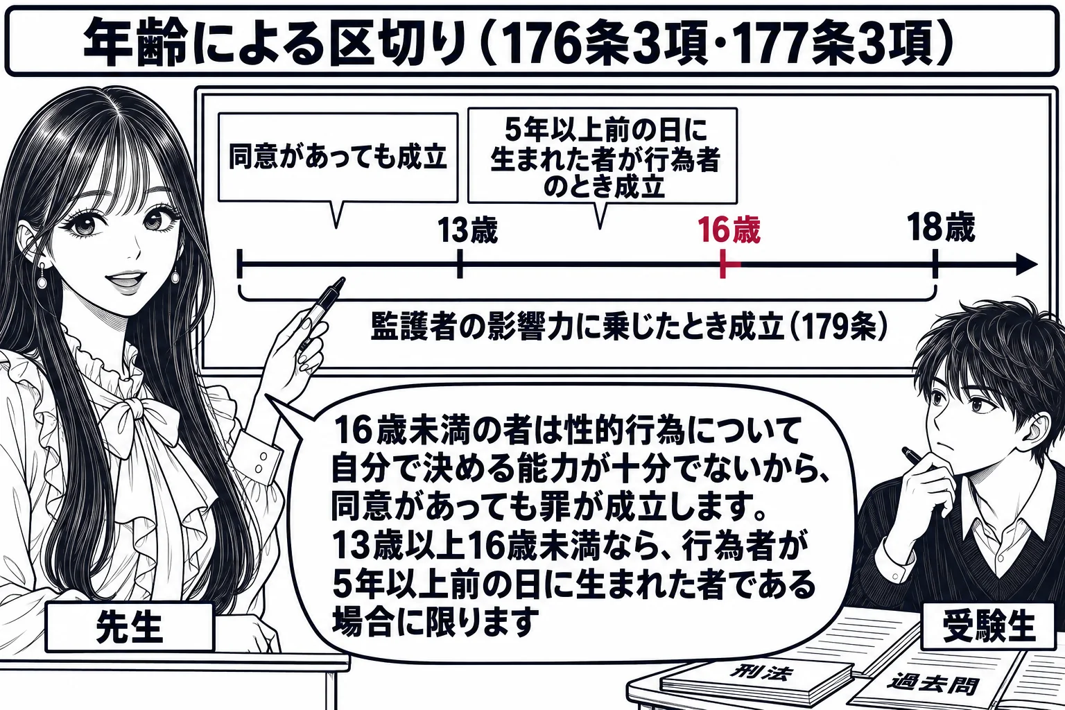 教室の場面。先生が教師役（札「先生」）で黒板の前に立ち、黒板に横向きの年齢の物差しを描いている。物差しには左から「13歳」「16歳」「18歳」の目盛りがあり、13歳より左の区間に「同意があっても成立」、13歳から16歳の区間に「5年以上前の