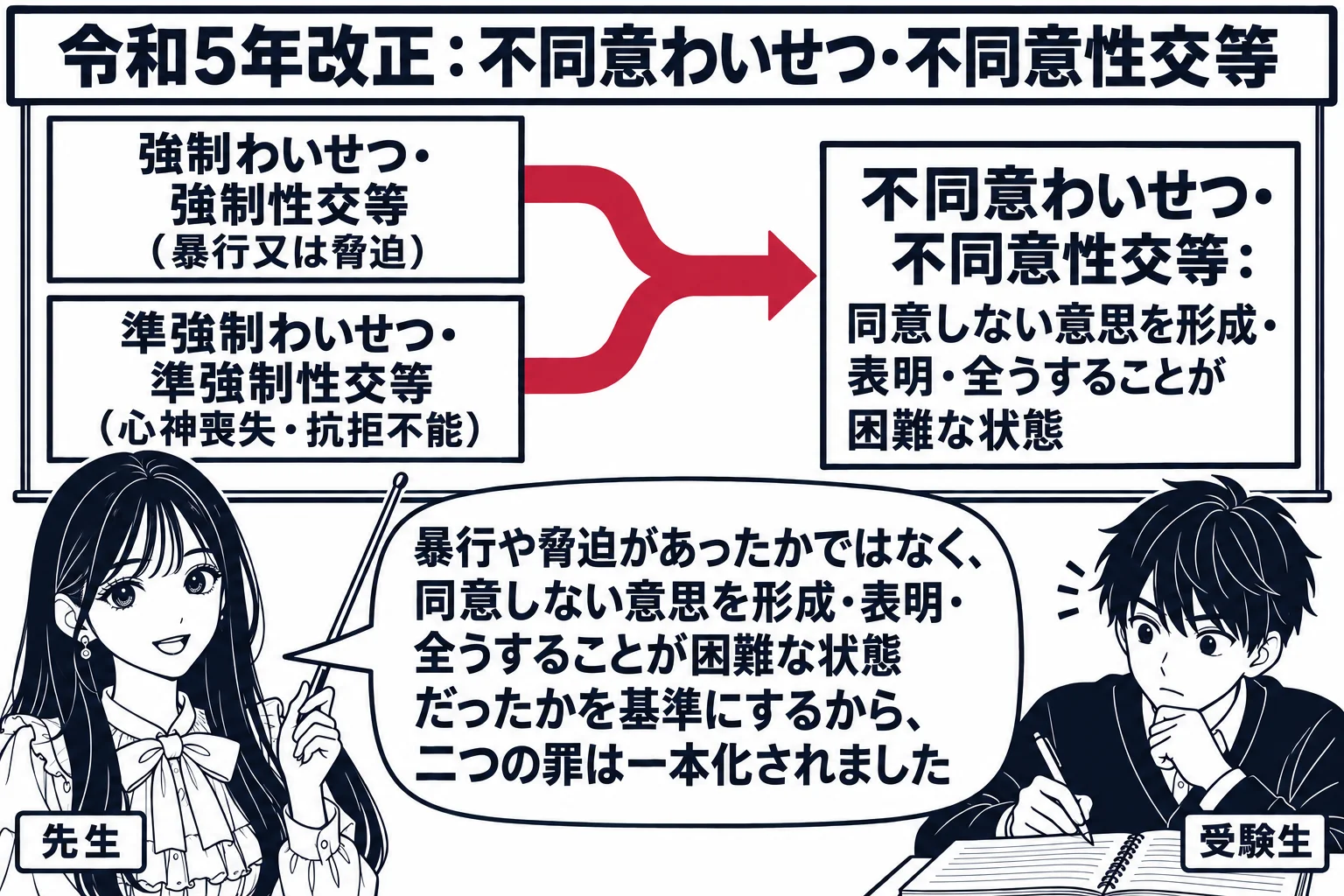 教室の場面。先生が教師役（札「先生」）で黒板の前に立ち、指し棒で板書を指している。黒板の左側に旧法として二つの箱「強制わいせつ・強制性交等（暴行又は脅迫）」「準強制わいせつ・準強制性交等（心神喪失・抗拒不能）」が縦に並び、そこから右へ太い矢