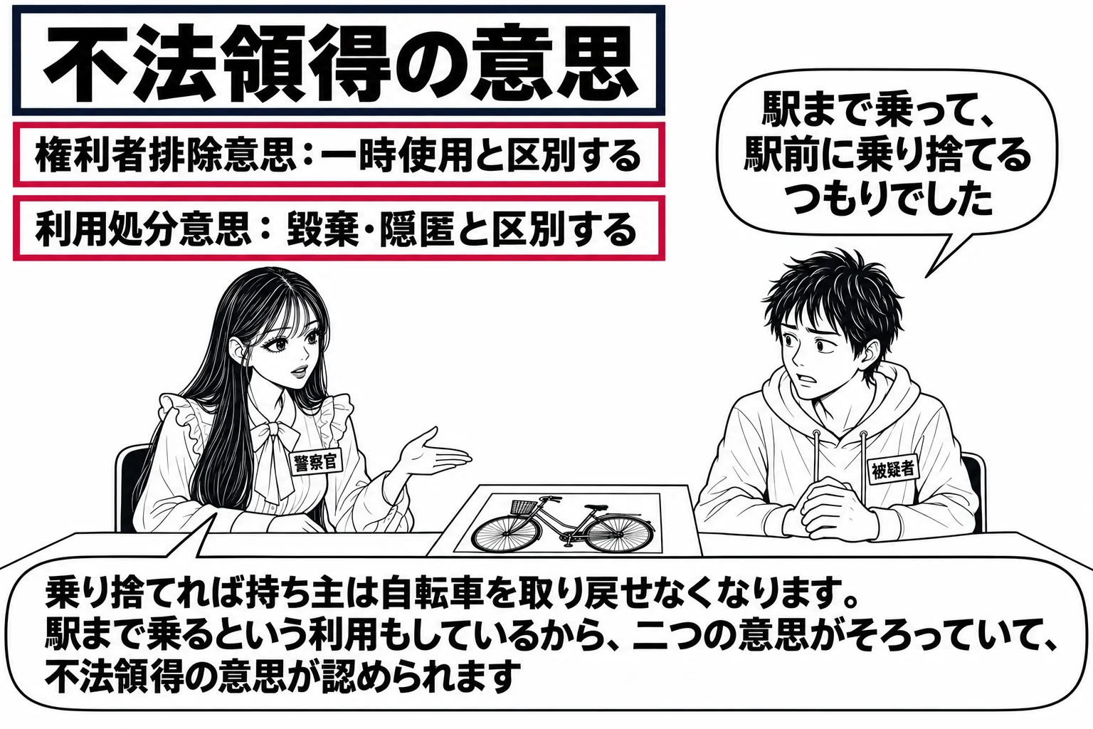 取調室の場面。先生が警察官役（札「警察官」）で机の手前に座り、向かいに男性（札「被疑者」）が座っている。机の上に自転車の写真が一枚置かれている。先生の背後の壁に二つの札が上下に並び、上の札「権利者排除意思：一時使用と区別する」、下の札「利用
