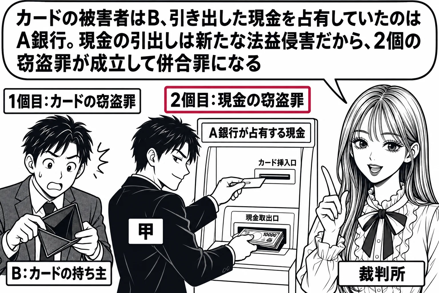 銀行の現金自動預払機の前の場面。先生が裁判官役（札「裁判所」）で画面右に立つ。左に被害者の男性（札「B：カードの持ち主」）が空の財布を見て驚いており、中央で男性（札「甲」）が現金自動預払機にカードを入れて現金を取り出している。現金自動預払機