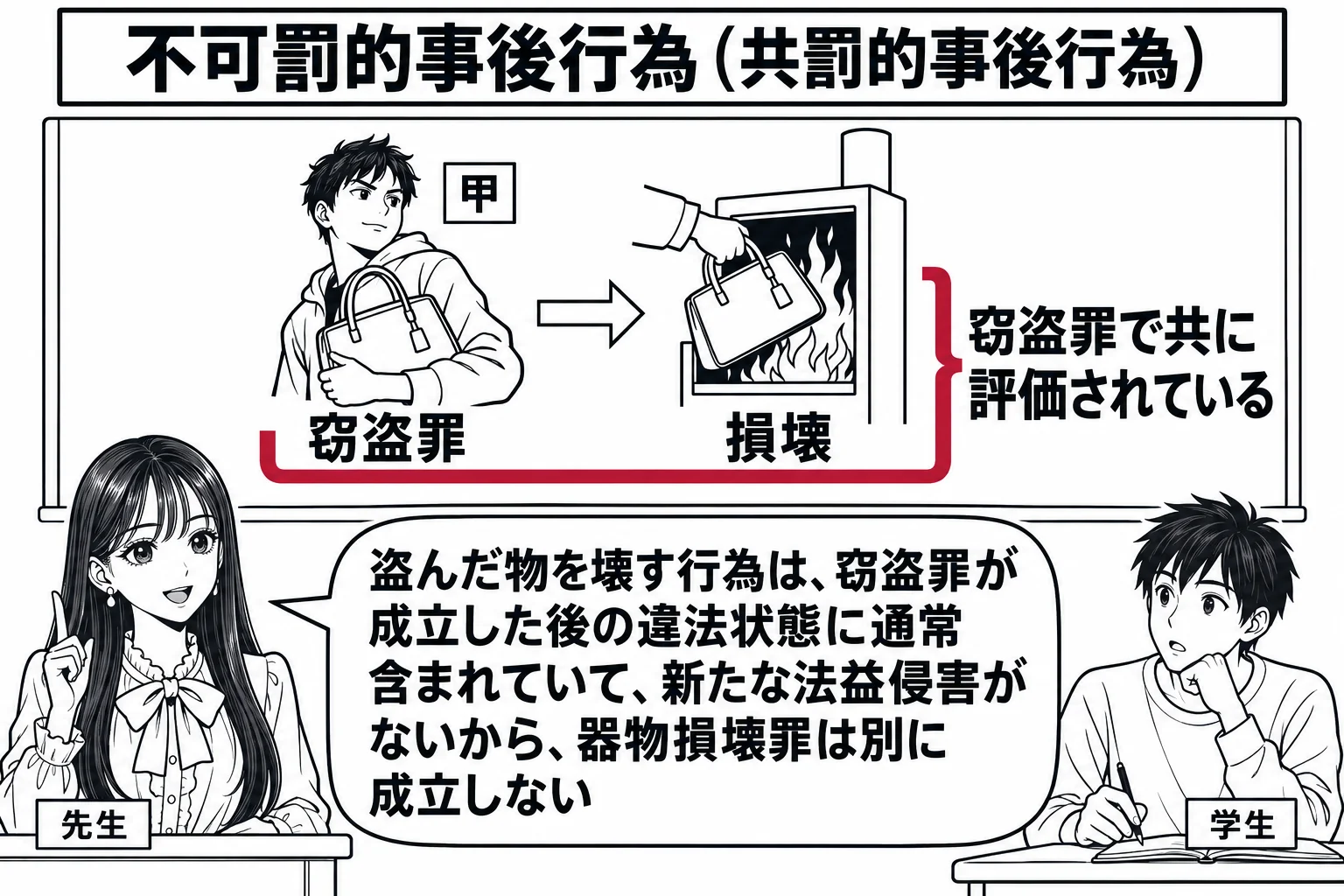 教室の場面。先生が教壇に立ち、黒板に左から右へ2つの絵が並ぶ。左の絵は男性（札「甲」）がバッグを抱えて持ち去る様子と札「窃盗罪」、右の絵は同じバッグが焼却炉に入れられる様子と札「損壊」。左の「窃盗罪」の札から右の絵全体を覆うように深紅の大き