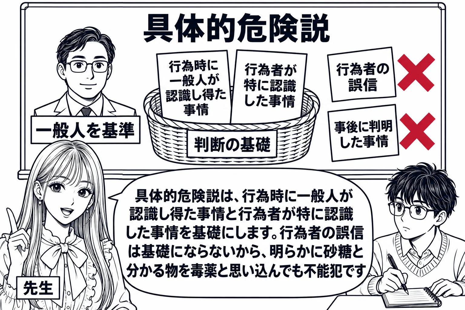 教室の場面。先生が教師役（札「先生」）で黒板の前に立つ。黒板の中央に大きなかごの絵と札「判断の基礎」。かごの中に二枚のカード「行為時に一般人が認識し得た事情」「行為者が特に認識した事情」。かごの外に二枚のカード「行為者の誤信」「事後に判明し