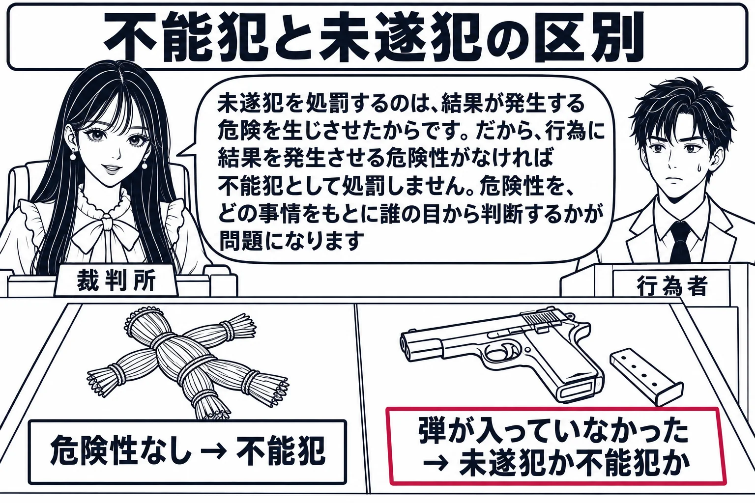 法廷の場面。先生が裁判官役（札「裁判所」）で法壇に座り、法壇の前の机に二つの証拠品が並ぶ。左はわら人形の絵と札「危険性なし → 不能犯」、右は弾倉が空の拳銃の絵と札「弾が入っていなかった → 未遂犯か不能犯か」。被告人席に男性（札「行為者」