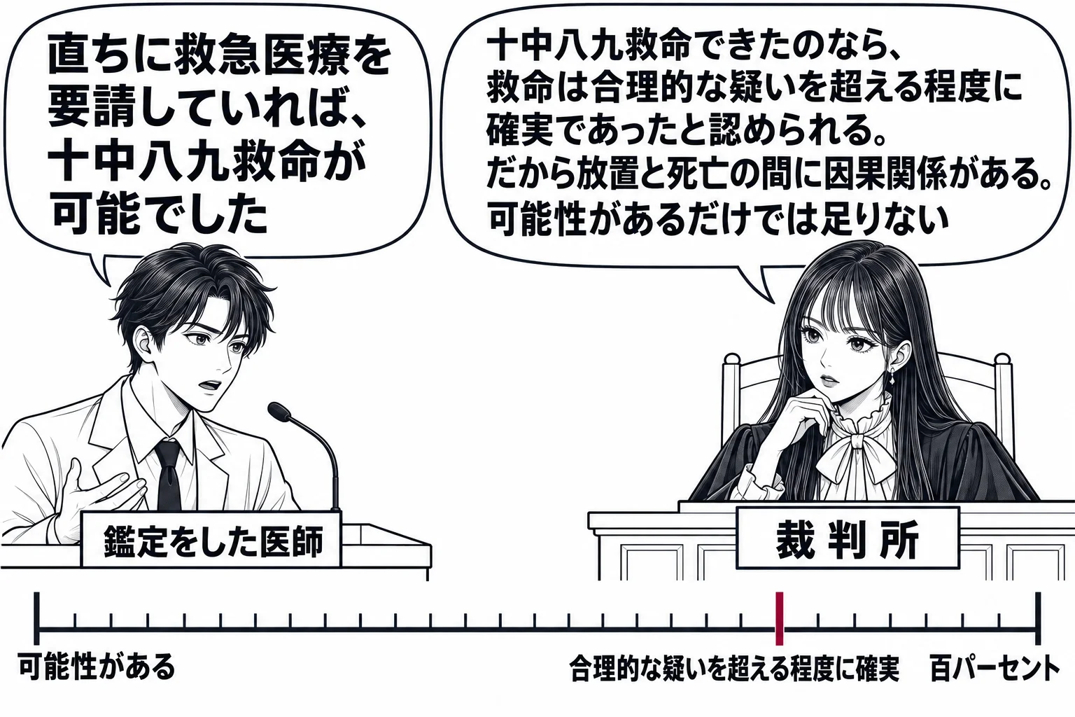 法廷の場面。先生が裁判官役（札「裁判所」）で法壇に座る。証言台に白衣の男性（札「鑑定をした医師」）が立ち、吹き出し「直ちに救急医療を要請していれば、十中八九救命が可能でした」。法壇の前に目盛りの付いた横長の物差しが描かれ、左端「可能性がある