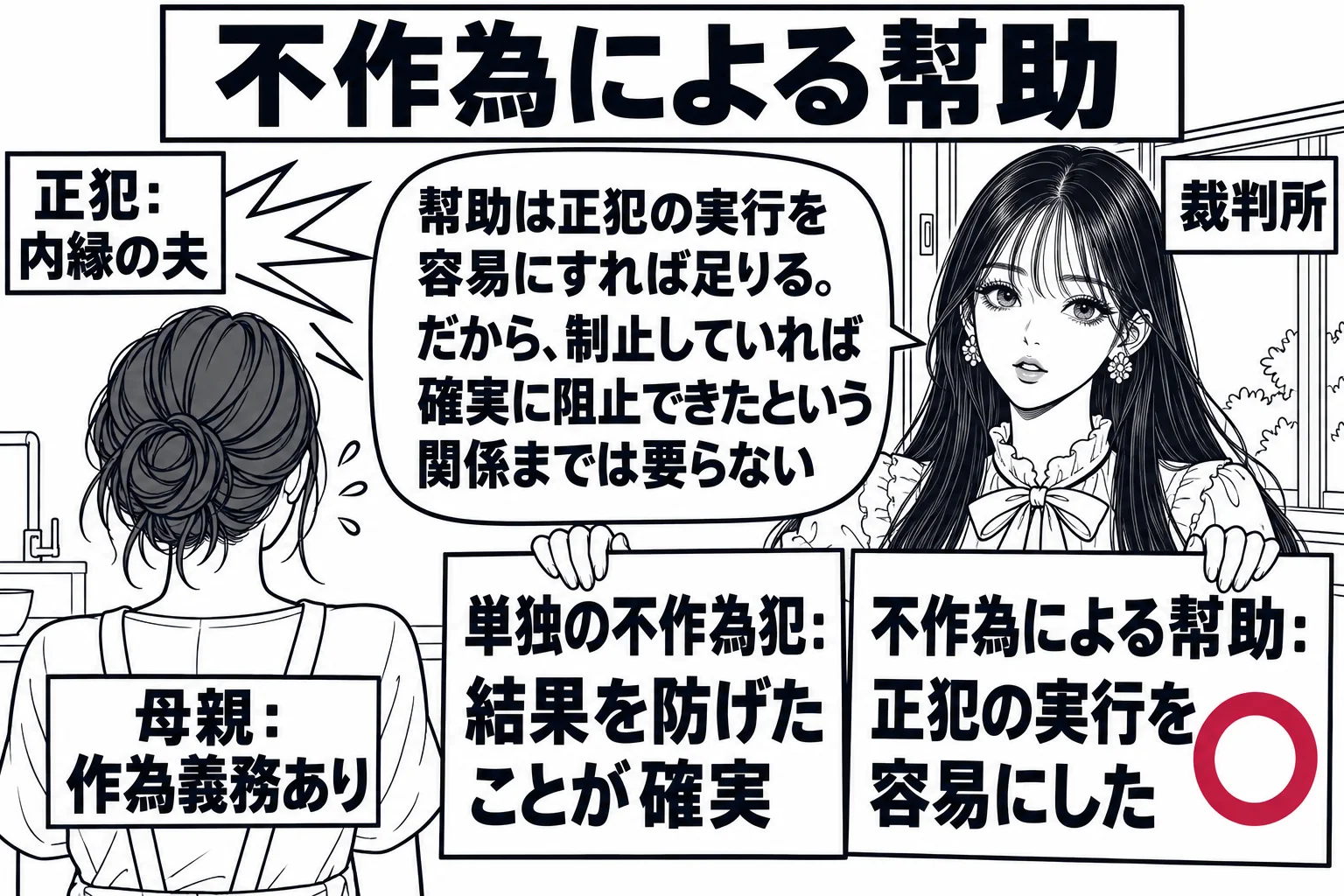 台所と居間がつながった家の中の場面。居間の方から大きな声を表す線が出ており、札「正犯：内縁の夫」。台所に女性（札「母親：作為義務あり」）が背を向けて立っている。子どもは描かない。家の外の窓越しに先生が裁判官役（札「裁判所」）で立ち、二枚の札