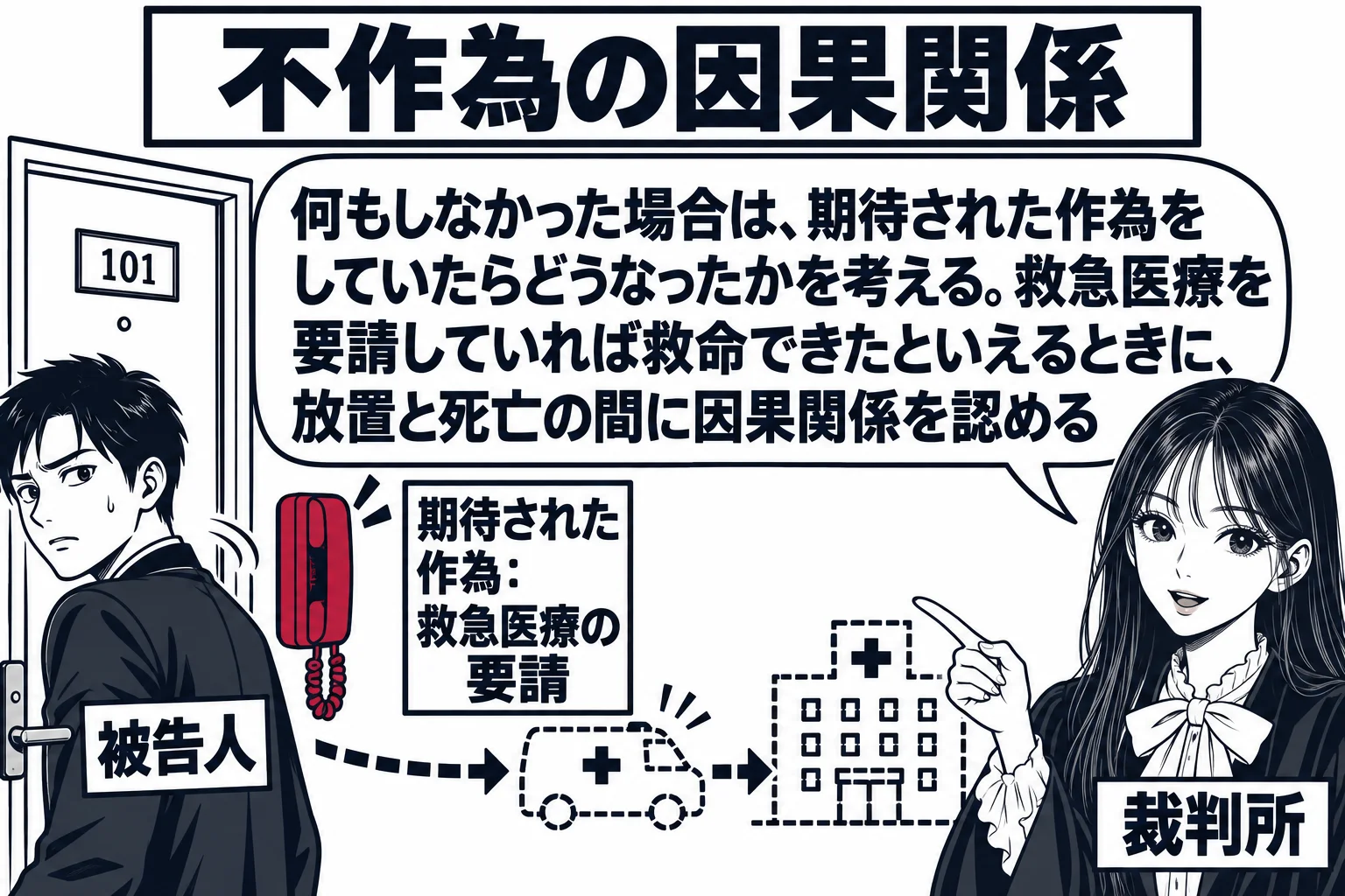 ホテルの廊下の場面。客室の扉の前で男性（札「被告人」）が立ち去ろうとしている。扉の横の壁に電話機があり、札「期待された作為：救急医療の要請」。廊下の先に、点線で描いた救急車と病院の建物があり、点線の矢印で客室とつながっている。手前に先生が裁