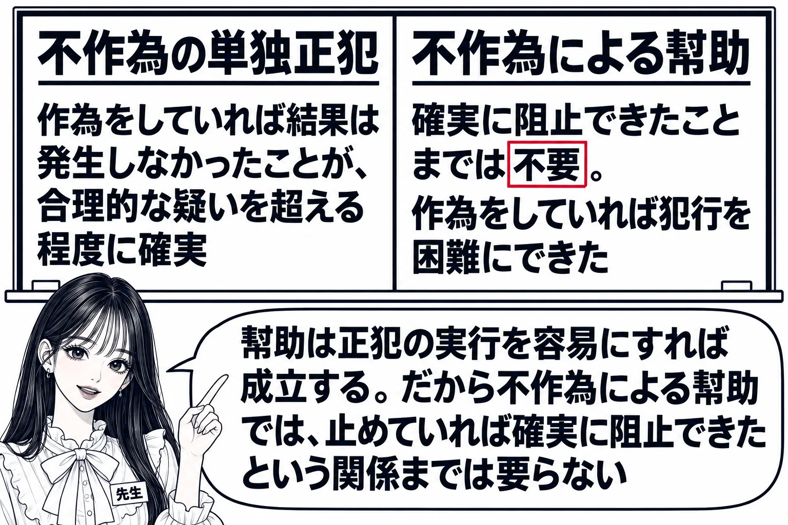 教室の場面。先生が教師役で黒板の前に立つ。黒板が左右に分かれている。左の見出し「不作為の単独正犯」、その下に「作為をしていれば結果は発生しなかったことが、合理的な疑いを超える程度に確実」。右の見出し「不作為による幇助」、その下に「確実に阻止