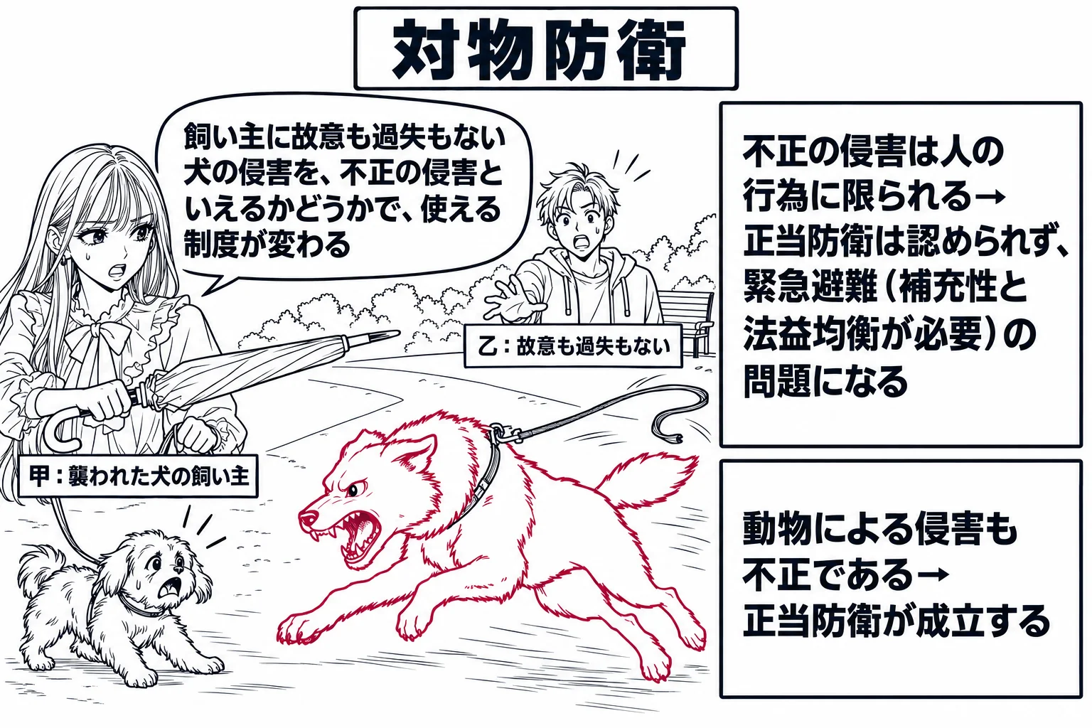 公園の散歩道の場面。先生が飼い主役（札「甲：襲われた犬の飼い主」）で小型の犬を連れ、傘を体の前に構えている。リードの外れた大型の犬が先生の犬に向かって走ってくる。離れたベンチのそばに大型犬の飼い主の男性（札「乙：故意も過失もない」）が驚いて
