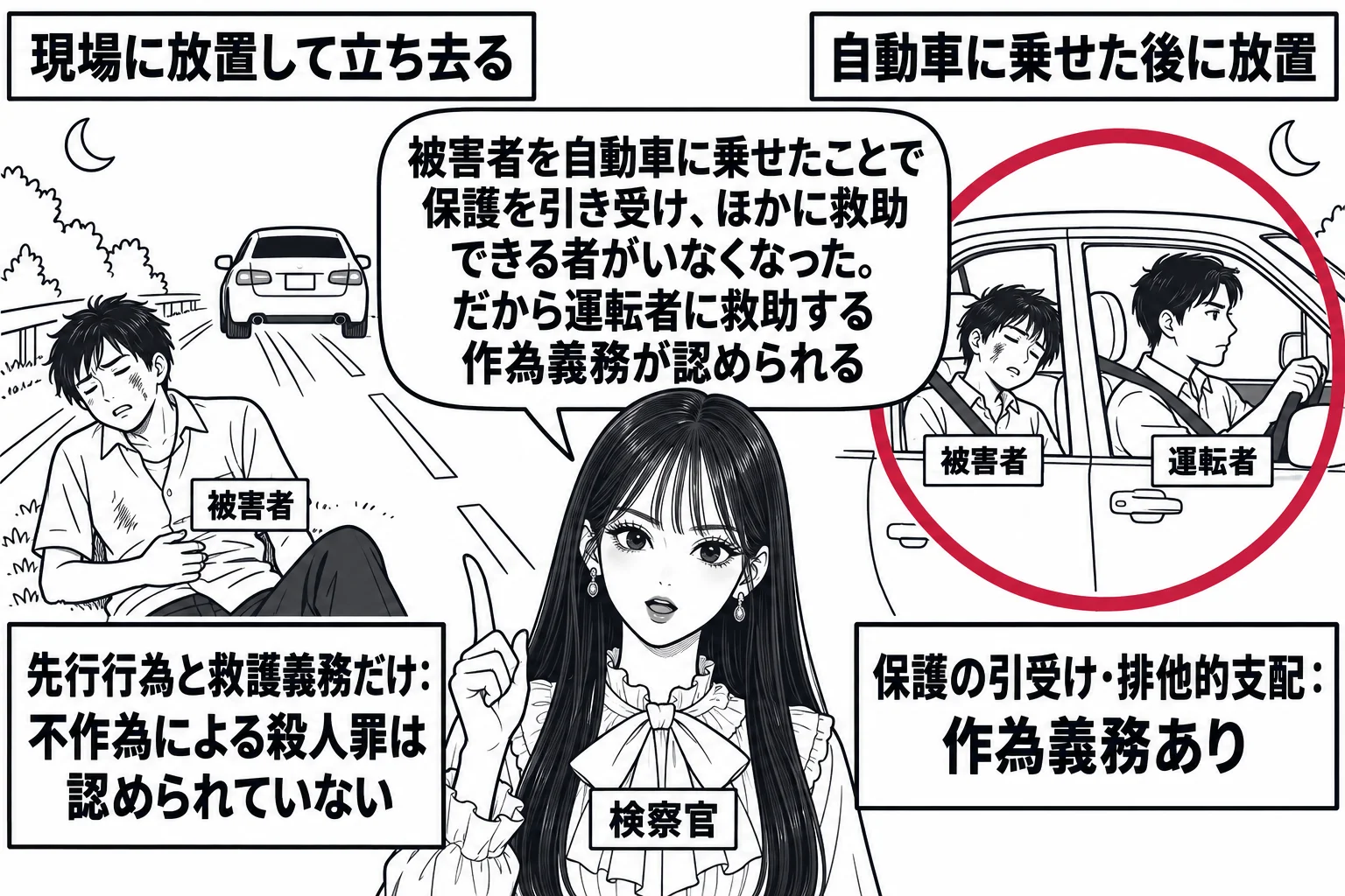 夜の道路の場面を左右に並べた図。左は札「現場に放置して立ち去る」で、道路脇に座り込む男性（札「被害者」）と、走り去る自動車。札「先行行為と救護義務だけ：不作為による殺人罪は認められていない」。右は札「自動車に乗せた後に放置」で、自動車の後部