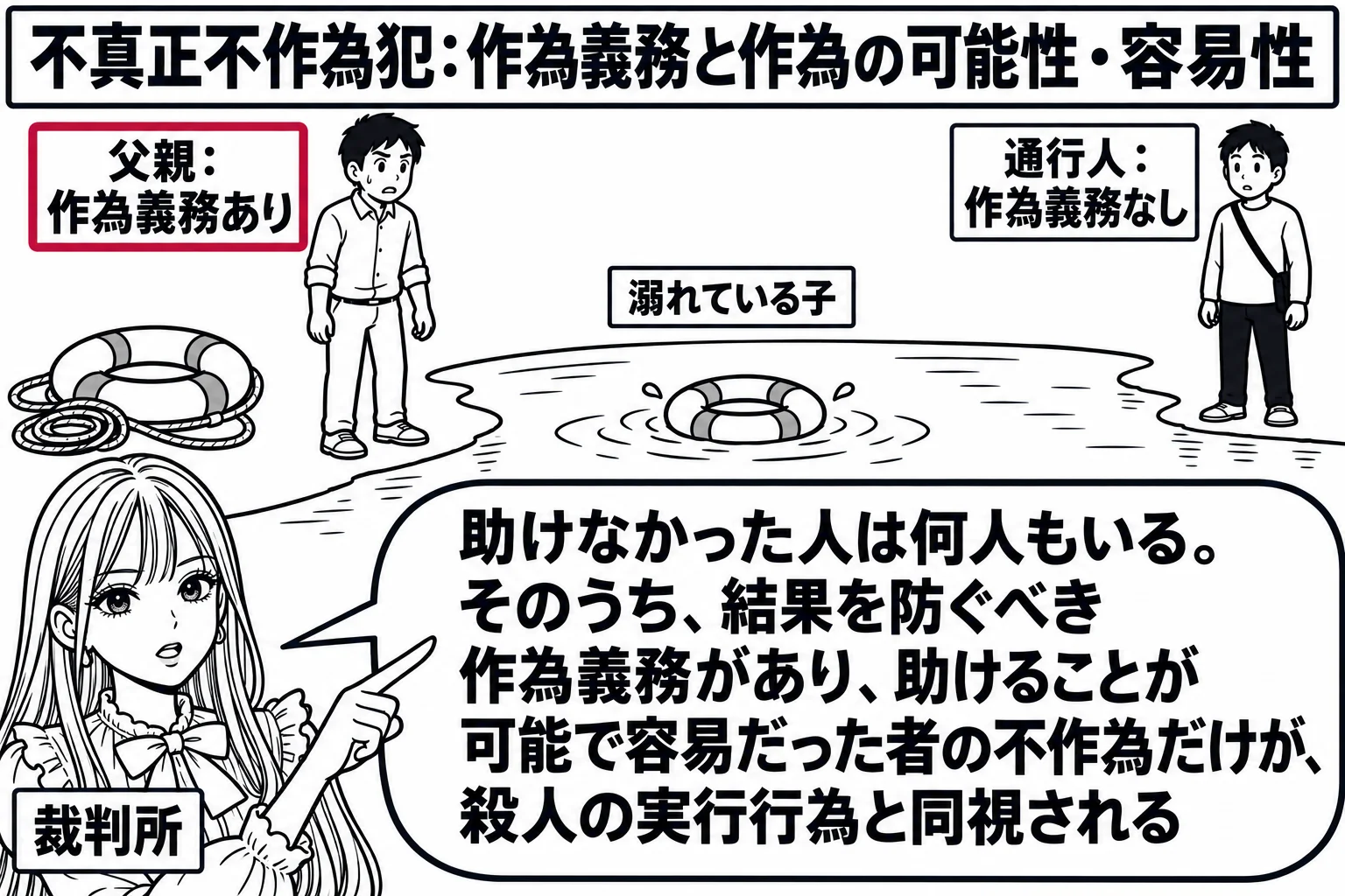 池のほとりの場面。池の中に浮き輪と小さな波紋が描かれ、札「溺れている子」。岸に二人の男性が立つ。左の男性は札「父親：作為義務あり」で、足元に救命用の浮き輪とロープが置かれている。右の男性は札「通行人：作為義務なし」で、遠くから見ている。手前