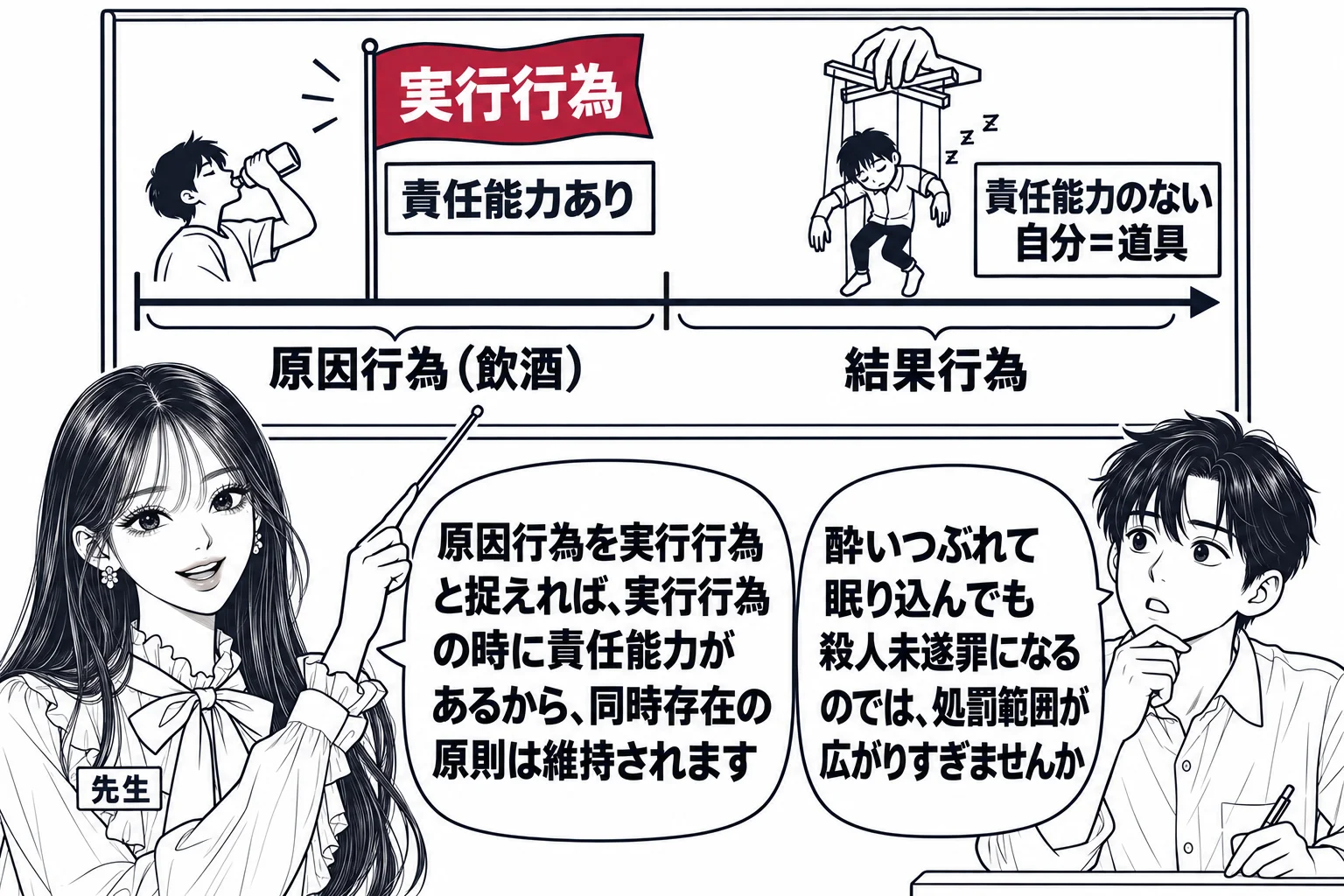 教室の場面。先生が教師役（札「先生」）で黒板の前に立つ。黒板には左から右へ時間の線が引かれ、左の区間に「原因行為（飲酒）」、右の区間に「結果行為」と書かれている。左の区間の上に旗「実行行為」が立ち、旗の下に「責任能力あり」の札。右の区間には