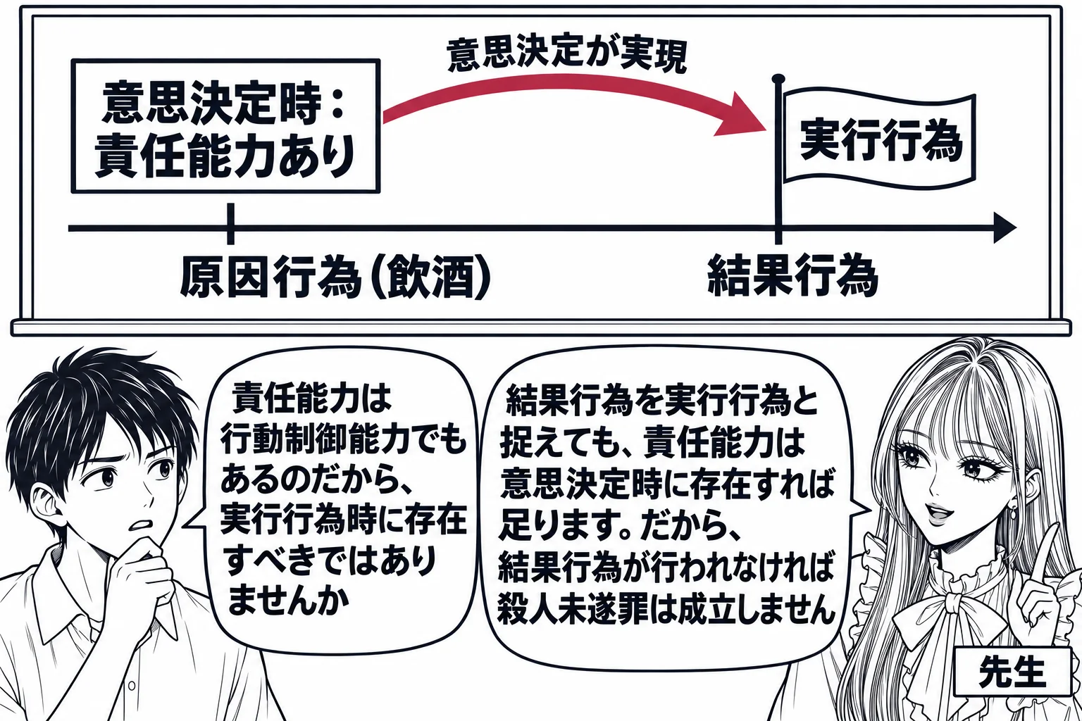 教室の場面。先生が教師役（札「先生」）で黒板の前に立つ。黒板には左から右へ時間の線が引かれ、左の区間に「原因行為（飲酒）」、右の区間に「結果行為」と書かれている。右の区間の上に旗「実行行為」が立ち、左の区間の上には「意思決定時：責任能力あり