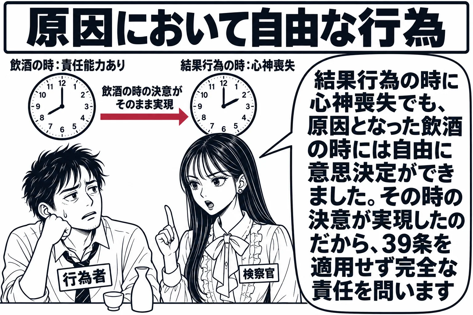 居酒屋のカウンターの場面。先生が検察官役（札「検察官」）で立ち、カウンター席で徳利を前に座る男性（札「行為者」）を見ている。男性の頭上に二つの時計の絵があり、左の時計に「飲酒の時：責任能力あり」、右の時計に「結果行為の時：心神喪失」の札、左