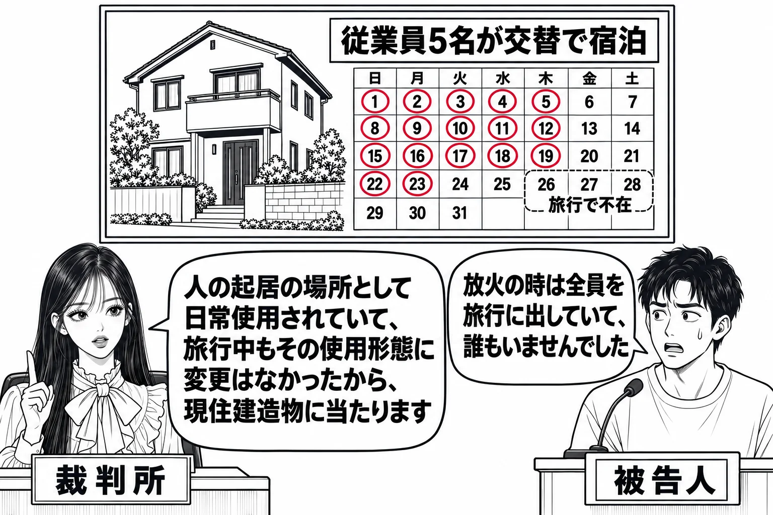 法廷の場面。先生が裁判官役（札「裁判所」）で法壇に座る。壁の掲示に一軒の家屋の絵と、その横にカレンダーが描かれ、十数個の日付に丸印と札「従業員5名が交替で宿泊」、最後の数日に「旅行で不在」の札。証言台に男性（札「被告人」）。被告人の吹き出し