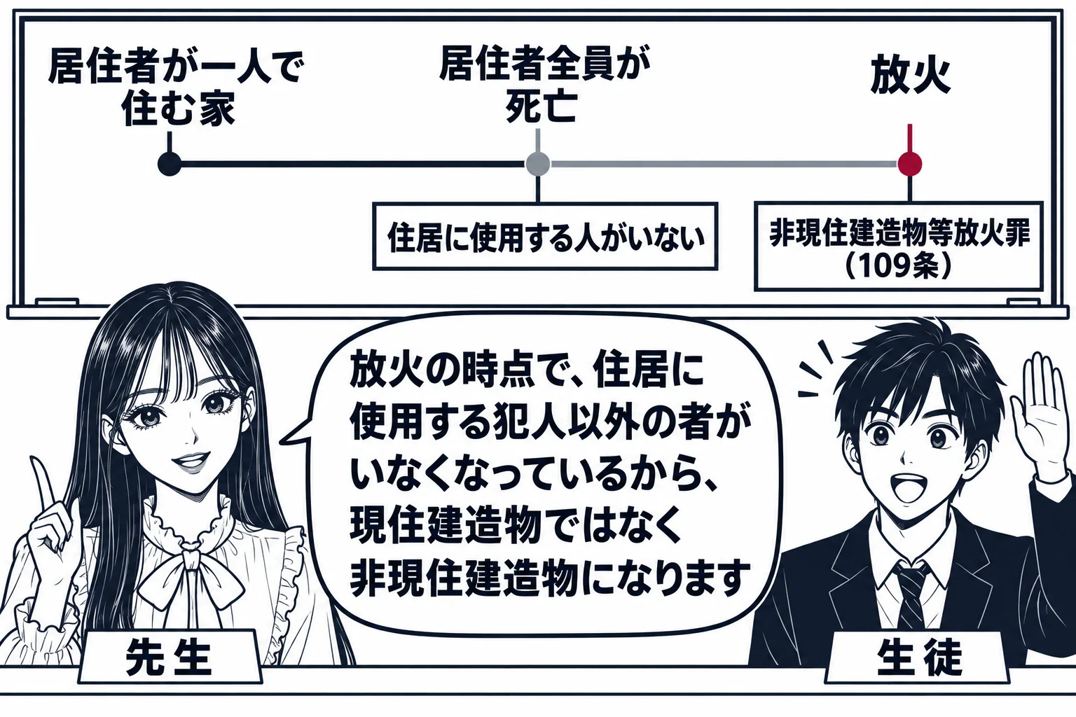 教室の場面。先生が教師役で黒板の前に立つ。黒板に時間の流れを示す横線が描かれ、左から「居住者が一人で住む家」「居住者全員が死亡」「放火」の三つの印が並ぶ。「居住者全員が死亡」の印から右は線の色が変わり、札「住居に使用する人がいない」。「放火