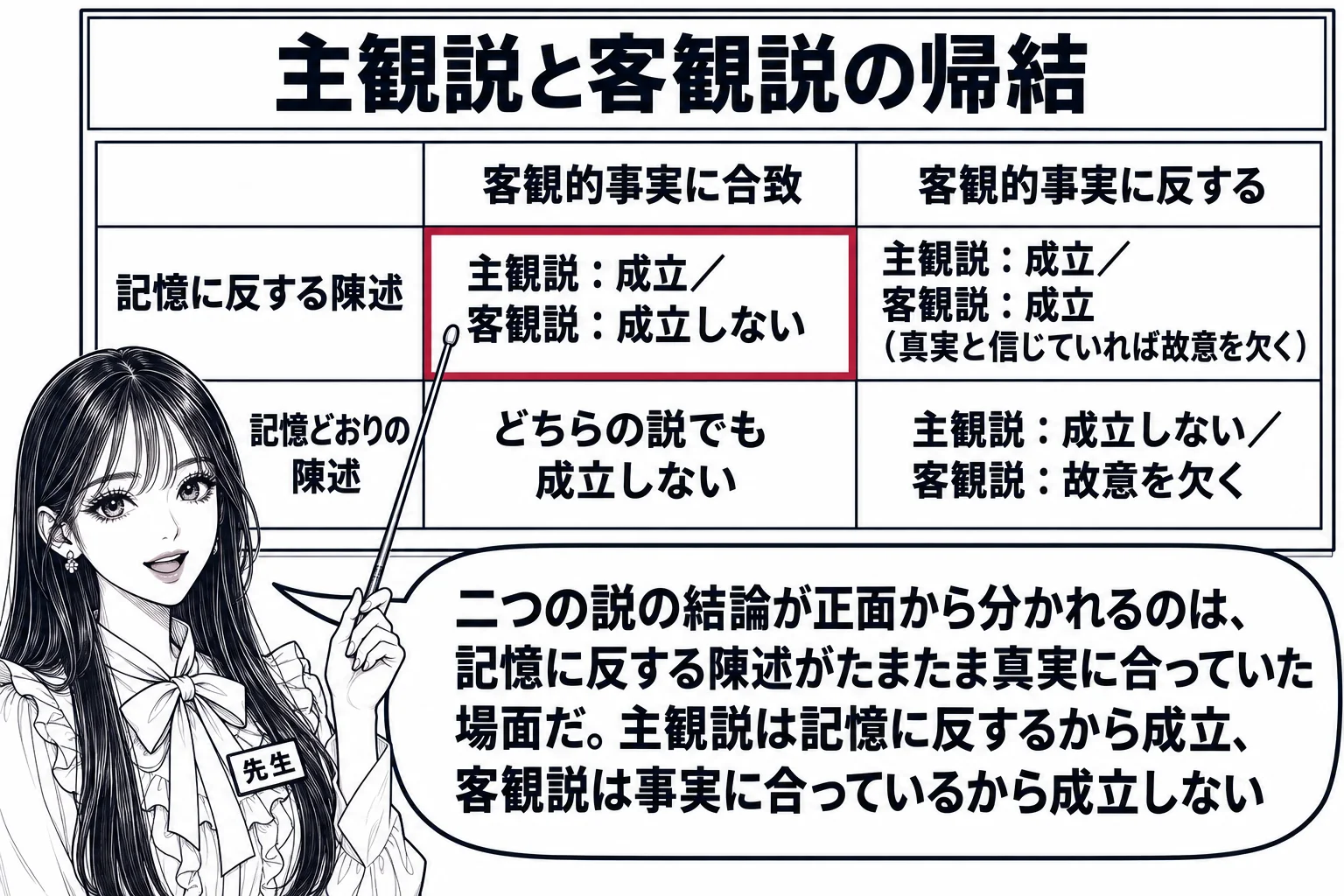 教室の場面。先生が教師役（札「先生」）で黒板の前に立ち、黒板に二行二列の表が描かれている。行の見出しは「記憶に反する陳述」「記憶どおりの陳述」、列の見出しは「客観的事実に合致」「客観的事実に反する」。左上のマスに「主観説：成立／客観説：成立