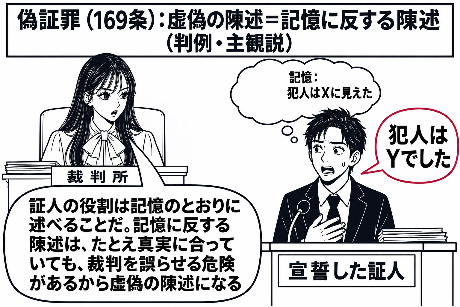 法廷の場面。先生が裁判官役（札「裁判所」）で法壇に座り、証言台に立つ証人の男性（札「宣誓した証人」）を見ている。証人の頭上に雲形の枠があり、中に「記憶：犯人はXに見えた」と書かれている。証人の吹き出し「犯人はYでした」。先生の吹き出し「証人