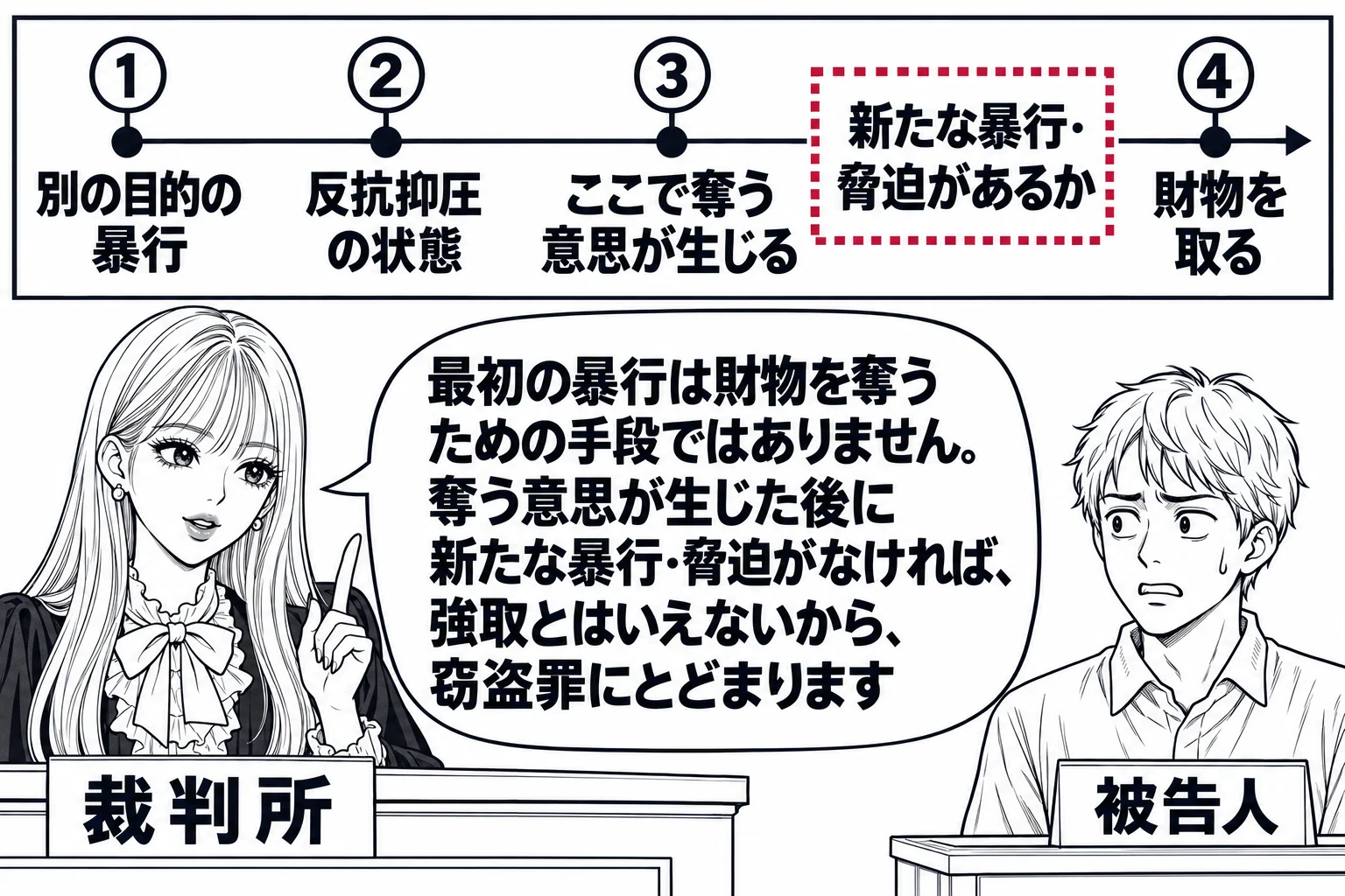 法廷の場面。先生が裁判官役（札「裁判所」）で法壇に座る。壁の掲示に時間の流れを示す横線が描かれ、左から「別の目的の暴行」「反抗抑圧の状態」「ここで奪う意思が生じる」「財物を取る」の四つの印が並ぶ。三つ目と四つ目の印の間に点線の枠があり、札「