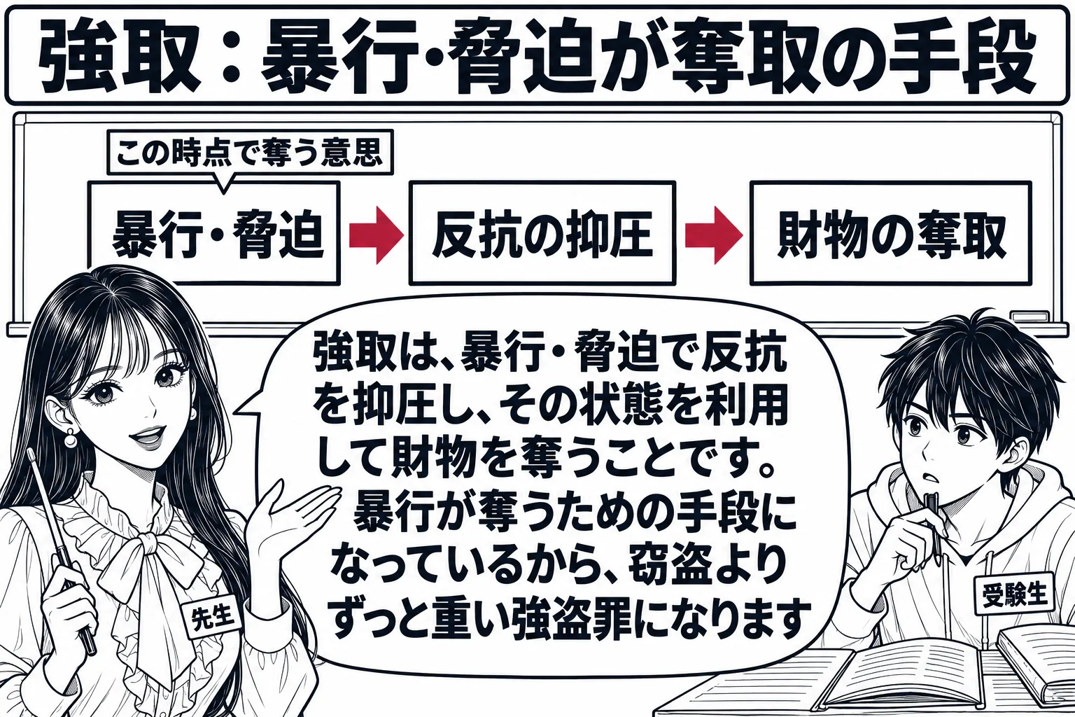 教室の場面。先生が教師役（札「先生」）で黒板の前に立つ。黒板に左から右へ三つの箱が矢印でつながれ、「暴行・脅迫」→「反抗の抑圧」→「財物の奪取」。一つ目の箱の上に小さな札「この時点で奪う意思」。席に男子学生（札「受験生」）。先生の吹き出し「