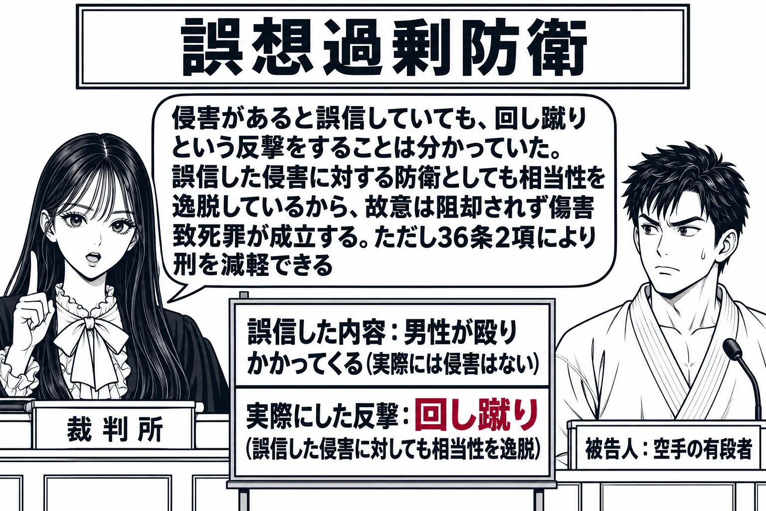 法廷の場面。先生が裁判官役（札「裁判所」）で法壇に座る。証言台に空手着姿の男性（札「被告人：空手の有段者」）が立つ。法壇の横の掲示板に二段の表があり、上段「誤信した内容：男性が殴りかかってくる（実際には侵害はない）」、下段「実際にした反撃：