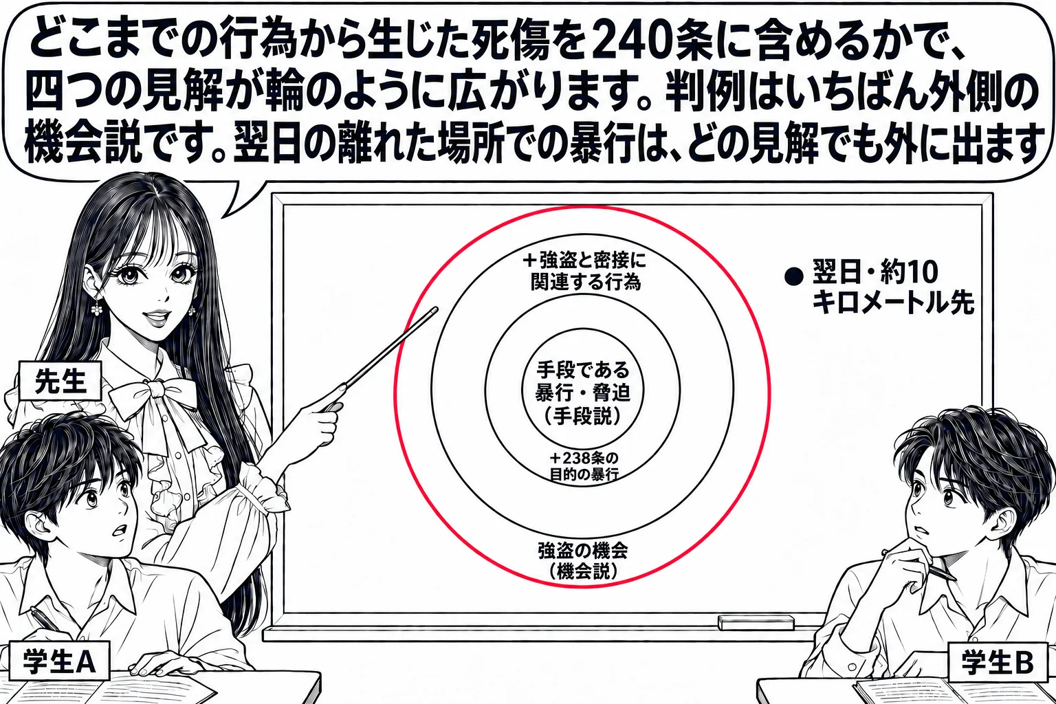 教室の場面。先生が教師役（札「先生」）で黒板の前に立つ。黒板に同じ中心をもつ四重の円が描かれ、いちばん内側の円に「手段である暴行・脅迫（手段説）」、その外側に「＋238条の目的の暴行」、その外側に「＋強盗と密接に関連する行為」、いちばん外側