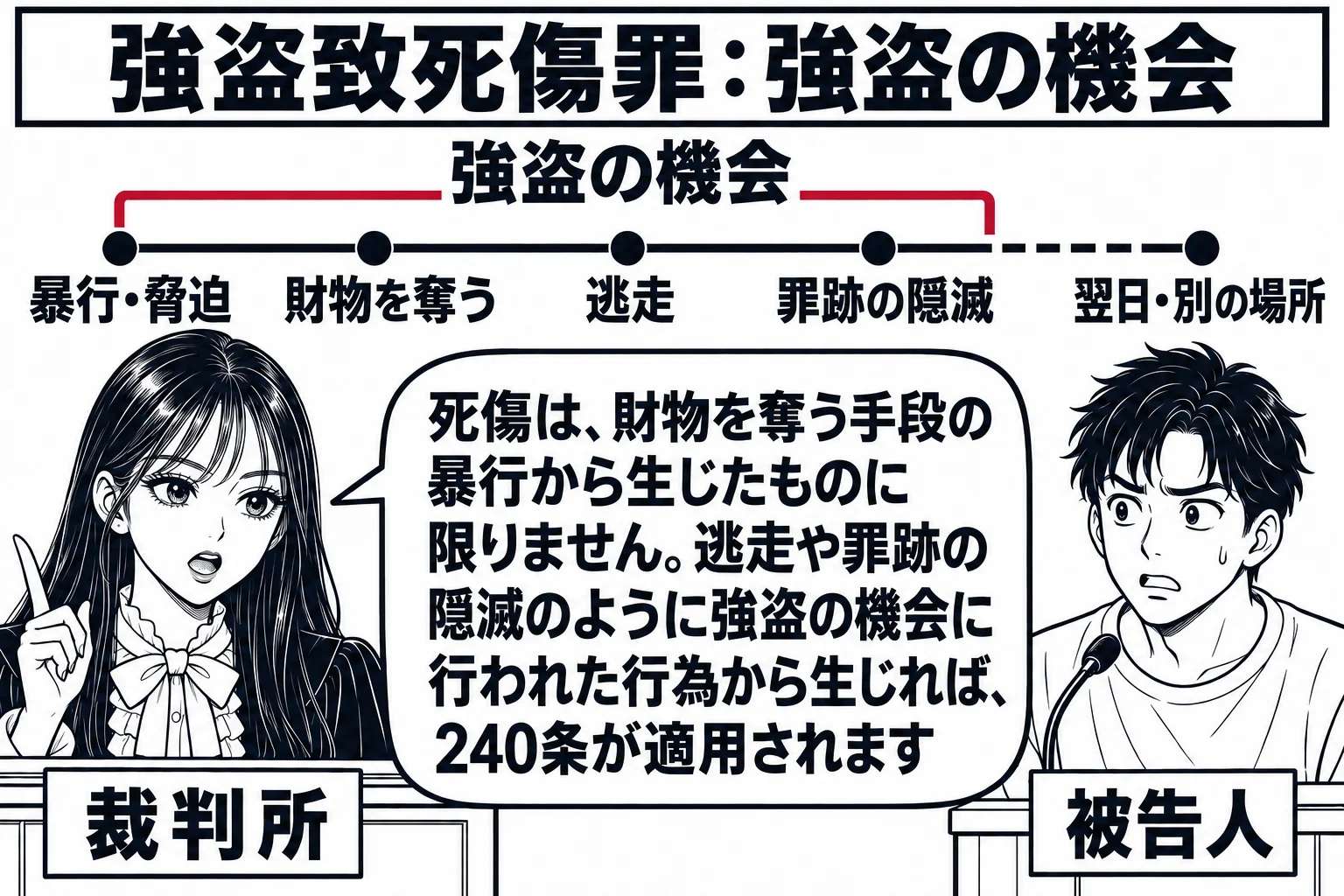 法廷の場面。先生が裁判官役（札「裁判所」）で法壇に座る。壁の掲示に時間の流れを示す横線があり、左から「暴行・脅迫」「財物を奪う」「逃走」「罪跡の隠滅」の四つの印が並び、四つ全体を大きな括弧でくくって札「強盗の機会」。括弧の外の右端に離れて「