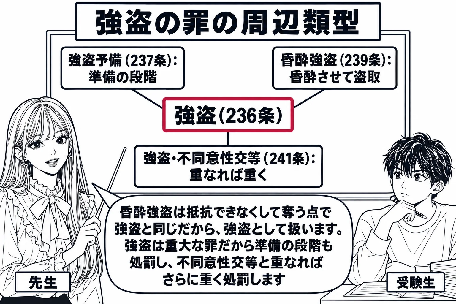 教室の場面。先生が教師役（札「先生」）で黒板の前に立つ。黒板の中央に大きな箱「強盗（236条）」があり、その周りに三つの箱が線でつながれている。左上の箱「強盗予備（237条）：準備の段階」、右上の箱「昏酔強盗（239条）：昏酔させて盗取」、