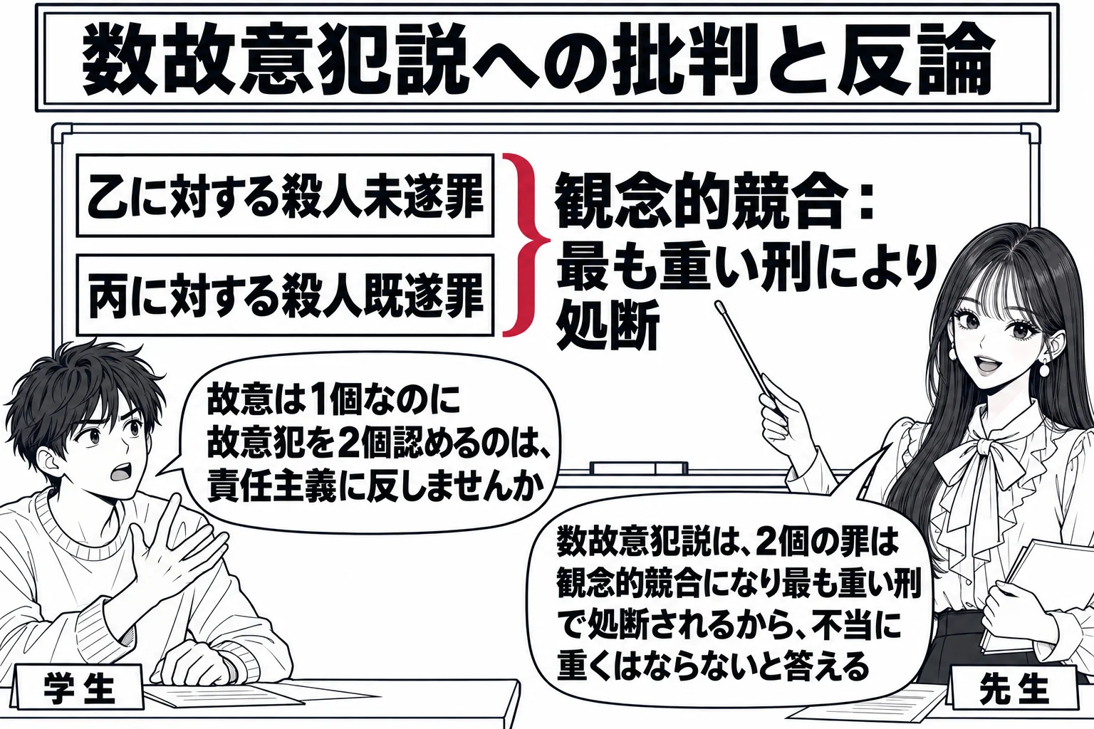 ゼミ室の場面。先生が教師役でホワイトボードの横に立ち、机に男子学生（札「学生」）が座って手を挙げている。ホワイトボードには「乙に対する殺人未遂罪」「丙に対する殺人既遂罪」の2枚の札が縦に並び、二つを大きな波かっこで束ねて「観念的競合：最も重