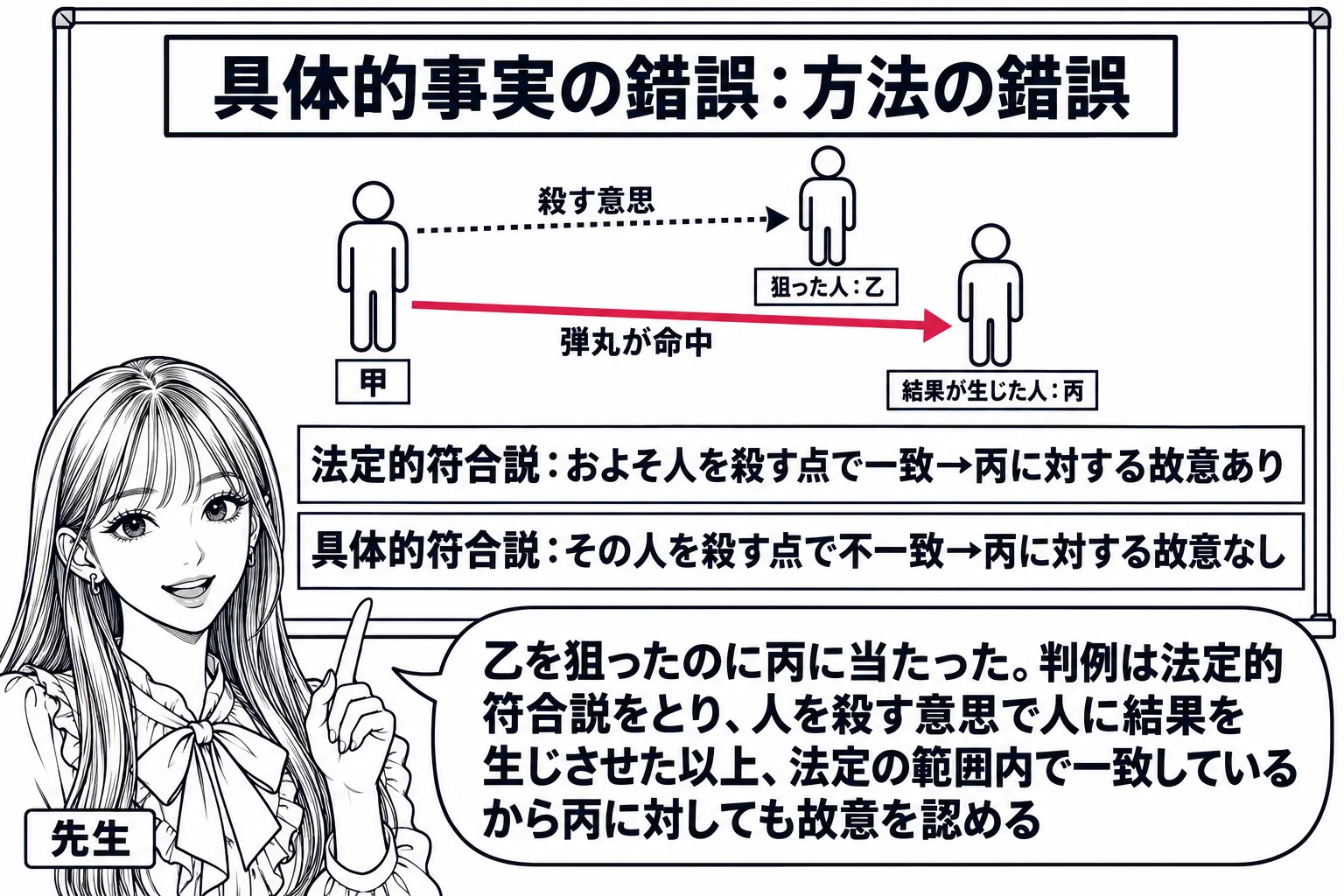 教室の場面。先生が教師役で黒板の前に立つ。黒板の左に人の形の図（札「甲」）、右に並んだ二つの人の形の図（札「狙った人：乙」「結果が生じた人：丙」）。甲から乙へ点線の矢印（札「殺す意思」）、甲から丙へ実線の矢印（札「弾丸が命中」）。黒板の下半