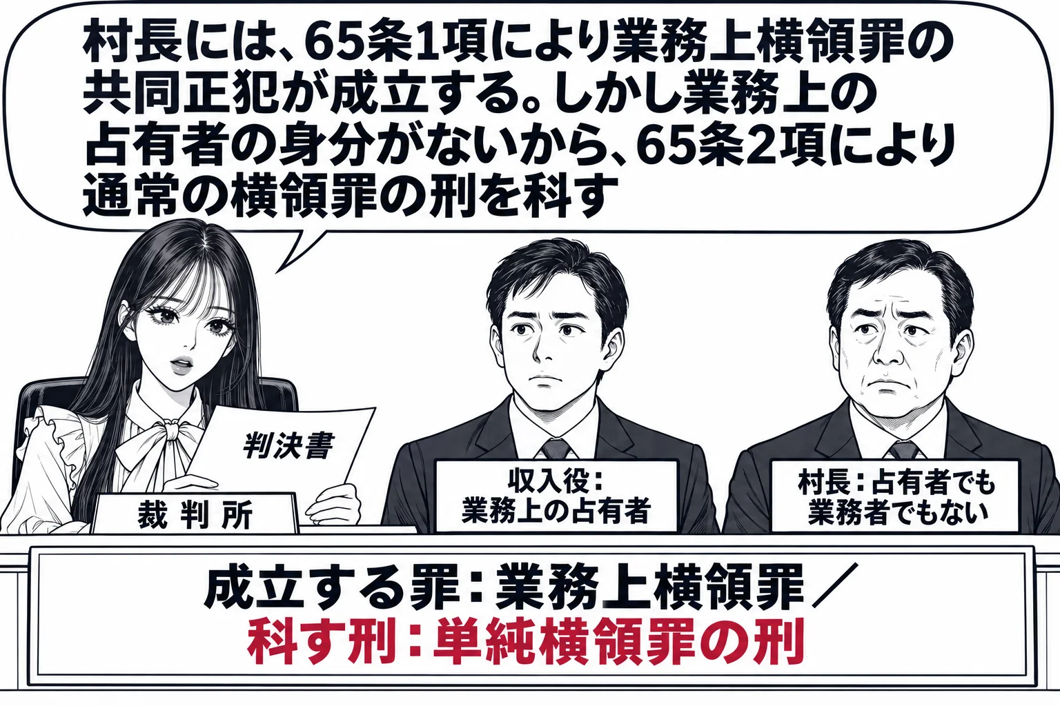 法廷の場面。先生が裁判官役（札「裁判所」）で法壇に座り、判決書を読み上げている。被告人席に2人の男性が並び、左に札「収入役：業務上の占有者」、右に札「村長：占有者でも業務者でもない」。先生の吹き出し「村長には、65条1項により業務上横領罪の