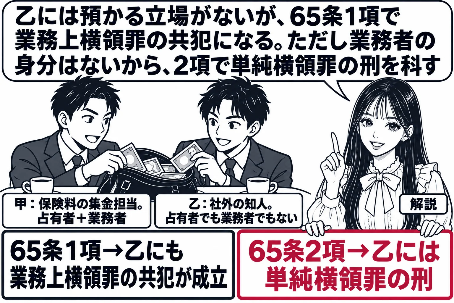 喫茶店のテーブルの場面。集金かばんを持った男性（札「甲：保険料の集金担当。占有者＋業務者」）と、向かいに座る男性（札「乙：社外の知人。占有者でも業務者でもない」）が、かばんの中の現金を分け合おうとしている。テーブルの横に先生が解説役（札「解