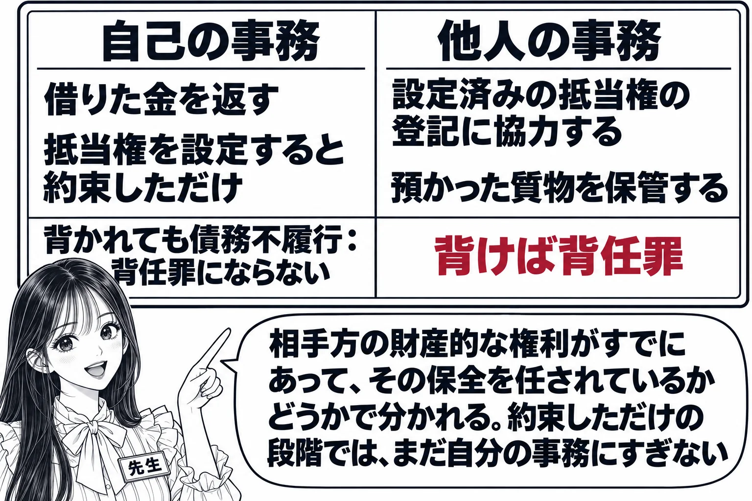 教室の黒板の場面。先生が教師役（札「先生」）で黒板を指す。黒板の左に「自己の事務」、右に「他人の事務」と書かれ、左の下に「借りた金を返す」「抵当権を設定すると約束しただけ」、右の下に「設定済みの抵当権の登記に協力する」「預かった質物を保管す
