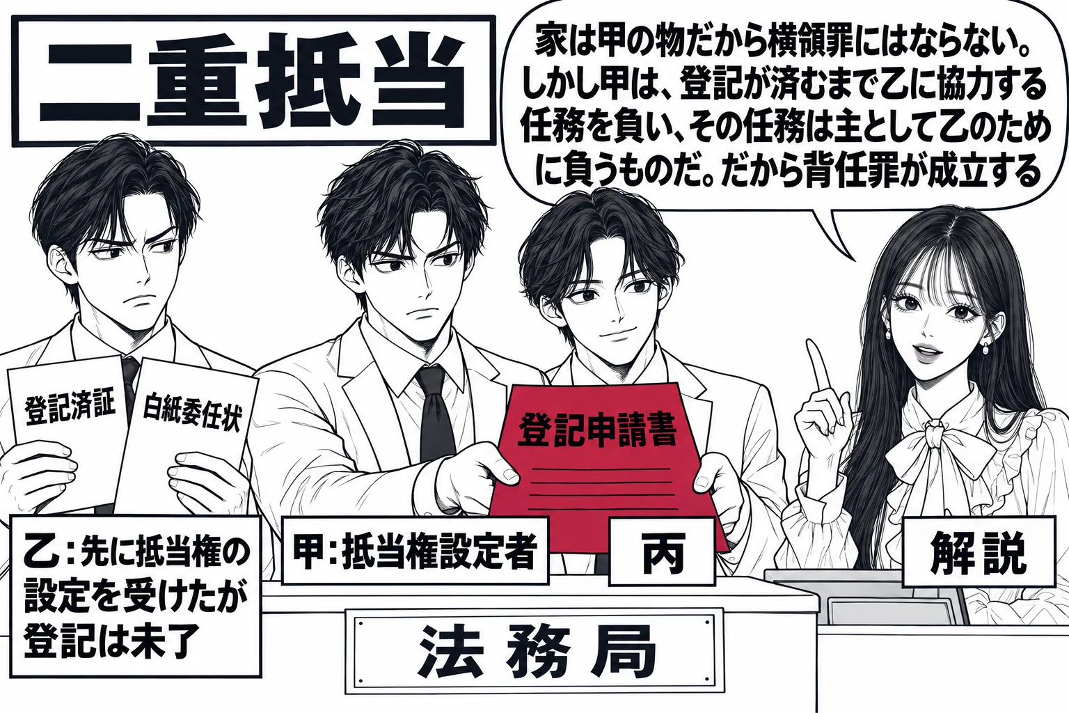 法務局の窓口の前の場面。家の所有者の男性（札「甲：抵当権設定者」）が、後から貸した男性（札「丙」）と並んで登記の申請書を窓口に出している。離れた場所で、先に貸した男性（札「乙：先に抵当権の設定を受けたが登記は未了」）が登記済証と白紙委任状を