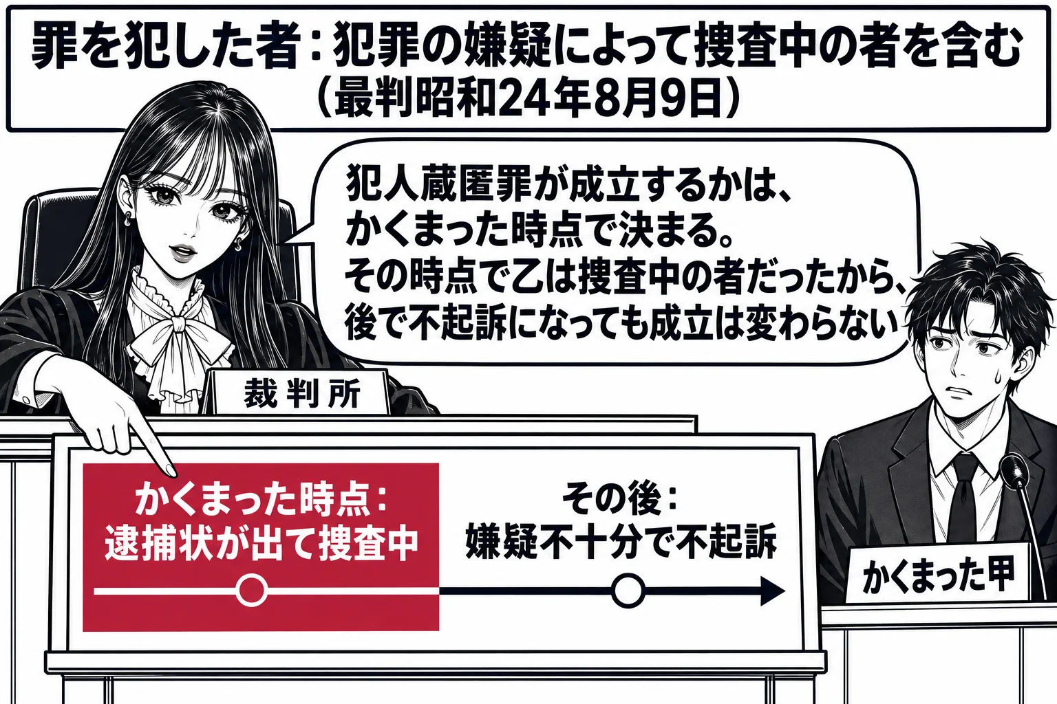 法廷の場面。先生が裁判官役（札「裁判所」）で法壇に座り、手元に横長の時間の帯を描いた板を立てている。帯の左に「かくまった時点：逮捕状が出て捜査中」、右に「その後：嫌疑不十分で不起訴」と書かれ、先生は左を指している。証言台の前に被告人の男性（