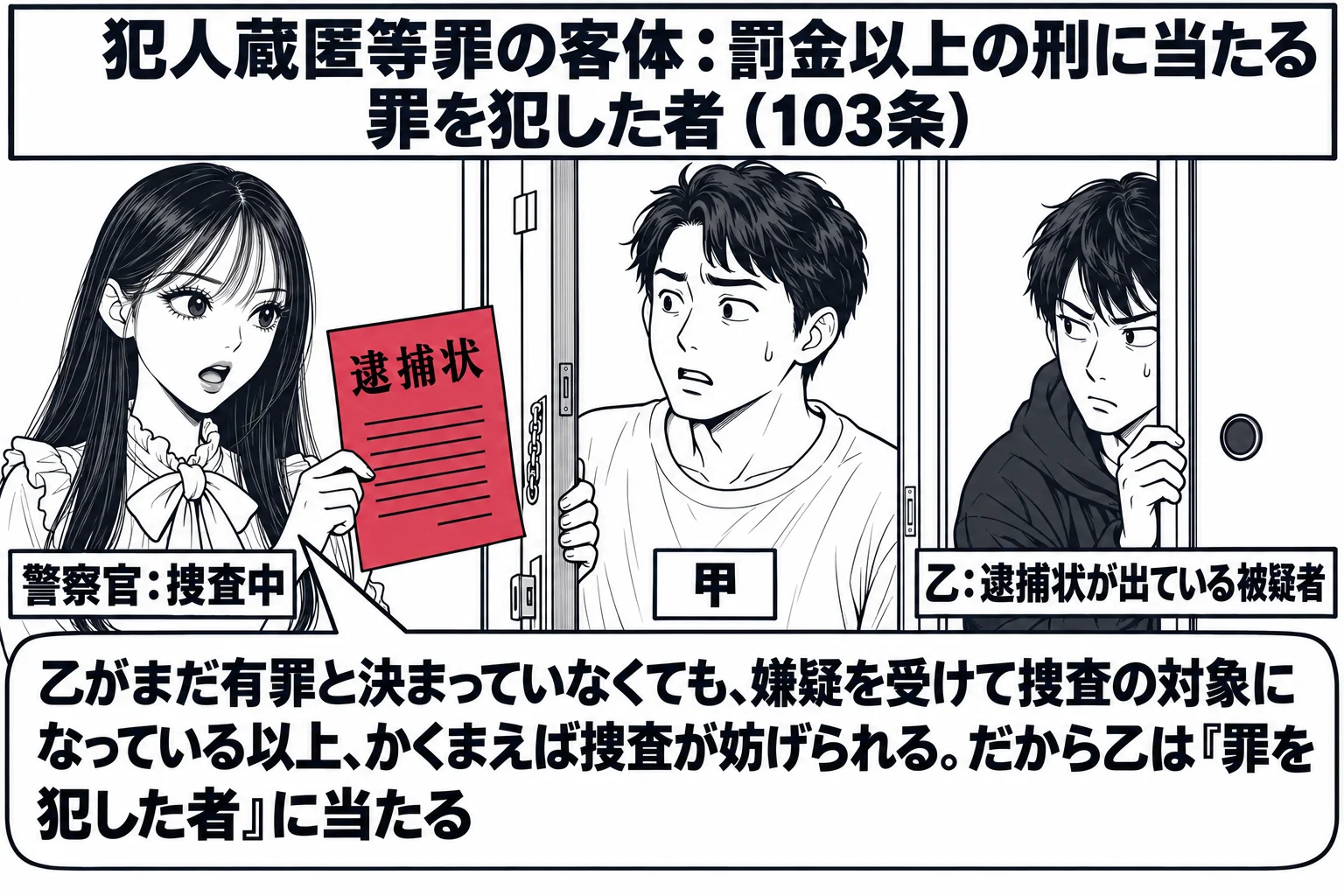 住宅の玄関先の場面。先生が警察官役（札「警察官：捜査中」）で、逮捕状の紙を手に玄関の前に立っている。玄関の内側では住人の男性（札「甲」）がドアを少し開けて応対し、奥の部屋の襖の陰に別の男性（札「乙：逮捕状が出ている被疑者」）が隠れている。先