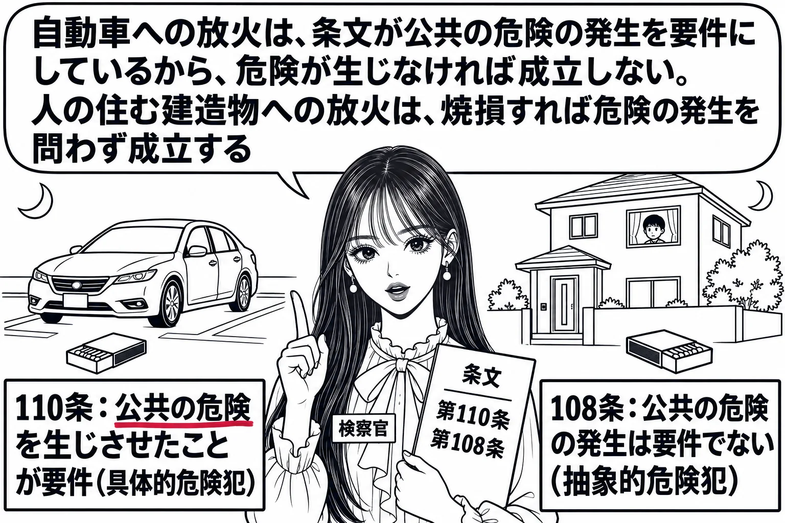 夜の駐車場と住宅街を左右に並べた場面。左は広い空き地の駐車場に一台の自動車が停まり、周りに建物がなく、札「110条：公共の危険を生じさせたこと が要件（具体的危険犯）」。右は人の住む家が描かれ、札「108条：公共の危険の発生は要件でない（抽
