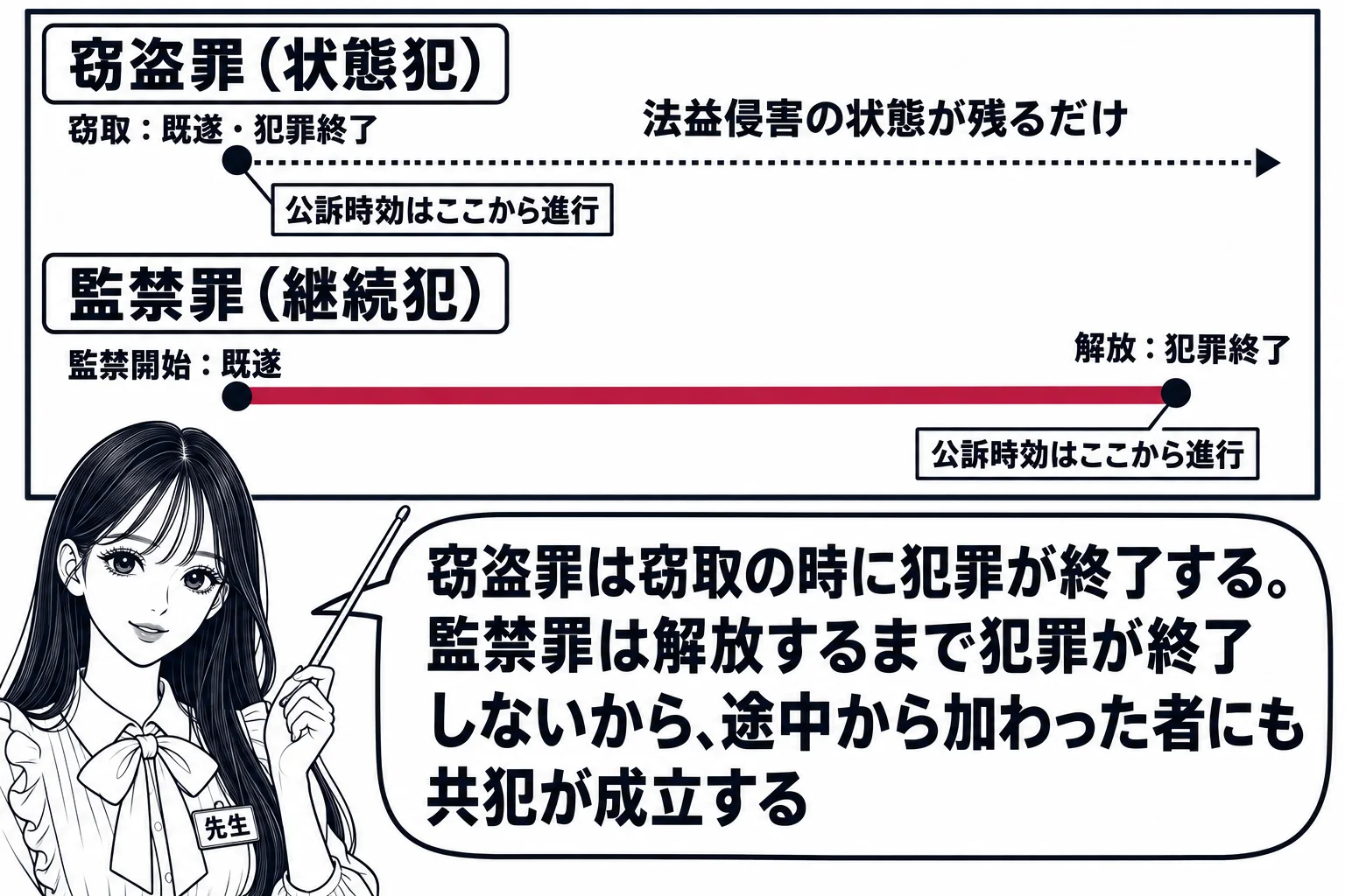 教室の黒板に左から右へ伸びる時間の線が二本描かれた場面。先生が教師役（札「先生」）で指し棒を持つ。上の線は札「窃盗罪（状態犯）」で、左端に点「窃取：既遂・犯罪終了」があり、そこから右は細い点線で札「法益侵害の状態が残るだけ」。上の線の左端の