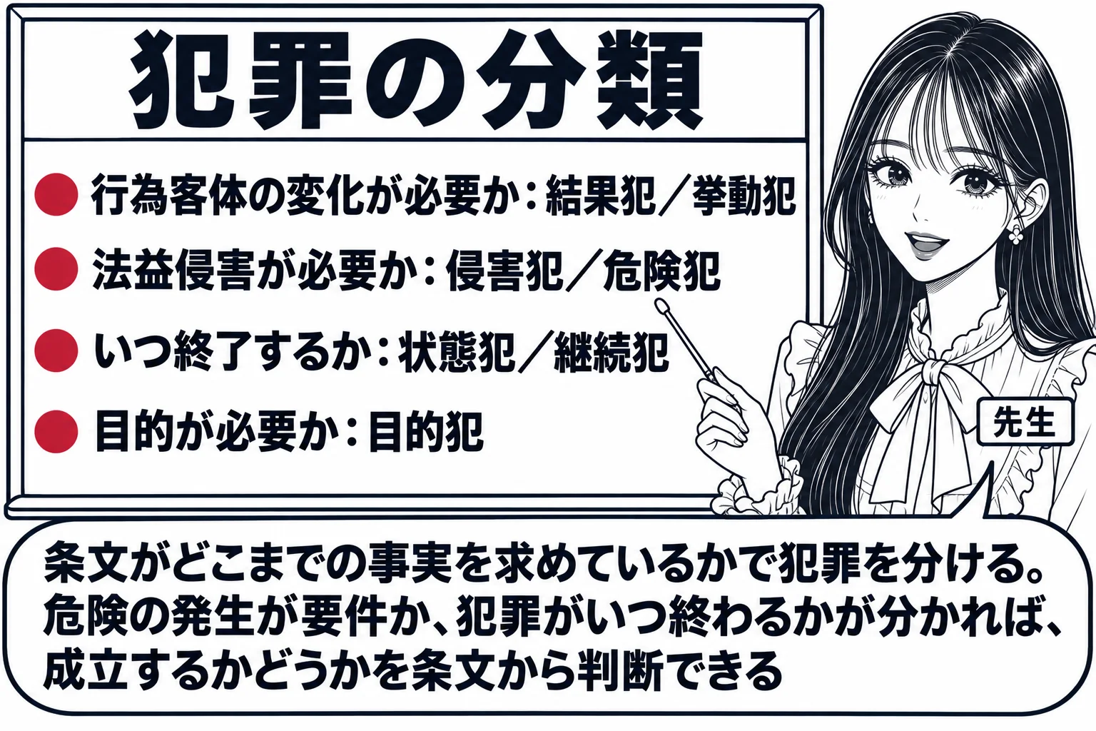 教室の場面。先生が教師役（札「先生」）で黒板の前に立つ。黒板には四つの問いが縦に並ぶ。「行為客体の変化が必要か：結果犯／挙動犯」「法益侵害が必要か：侵害犯／危険犯」「いつ終了するか：状態犯／継続犯」「目的が必要か：目的犯」。先生の吹き出し「