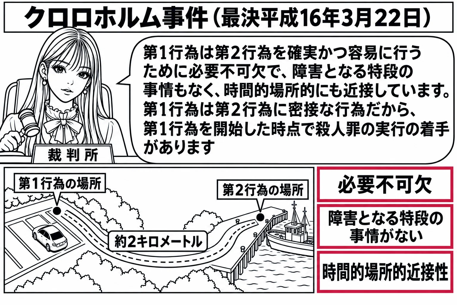 法廷の場面。先生が裁判官役（札「裁判所」）で法壇に座り、法壇の前に地図のパネルが立っている。地図には駐車場の印「第1行為の場所」と港の印「第2行為の場所」が描かれ、二つの印を結ぶ道に「約2キロメートル」の札。パネルの横に三枚の札「必要不可欠