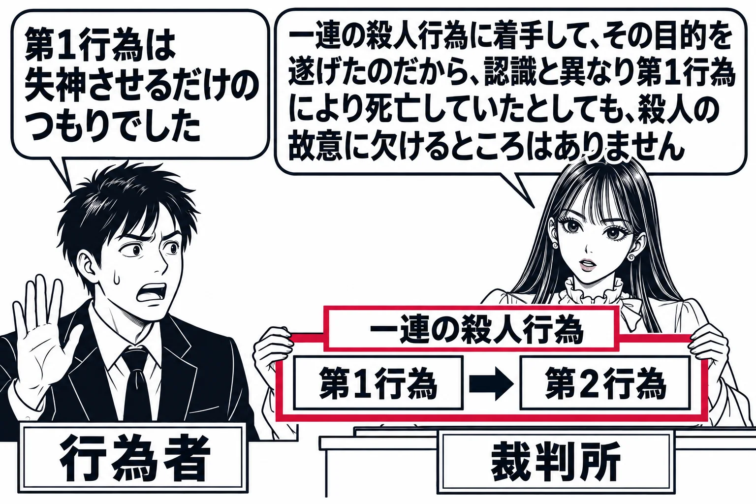 法廷の場面。被告人席の男性（札「行為者」）が手を挙げている。行為者の吹き出し「第1行為は失神させるだけのつもりでした」。先生が裁判官役（札「裁判所」）で法壇に座り、手元に一本の帯状の図を掲げている。帯には左から「第1行為」「第2行為」と続け