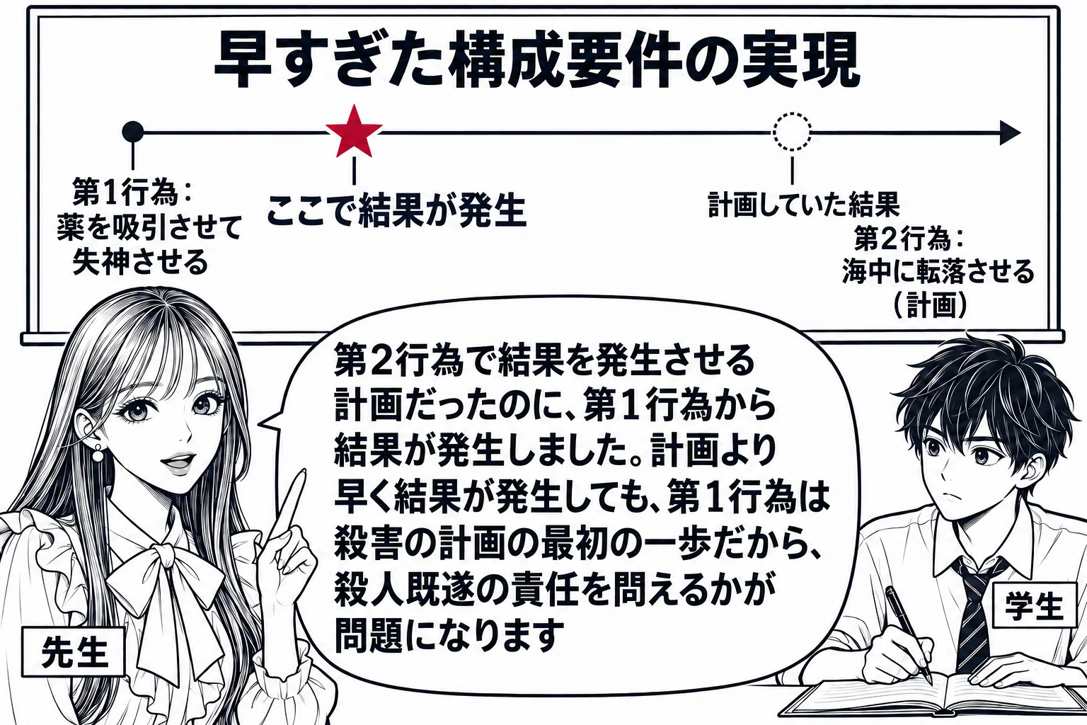 教室の場面。先生が教師役（札「先生」）で黒板の前に立つ。黒板には左から右へ一本の時間の線が引かれ、左の点に「第1行為：薬を吸引させて失神させる」、右の点に「第2行為：海中に転落させる（計画）」と書かれている。左の点のすぐ右に星印と札「ここで