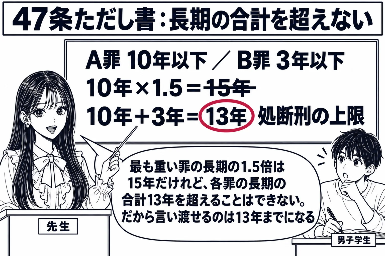 教室の場面。先生が教壇に立ち、黒板に3段の計算が書かれている。1段目「A罪 10年以下 ／ B罪 3年以下」、2段目「10年×1.5＝15年」、3段目「10年＋3年＝13年」。2段目の「15年」に取消し線、3段目の「13年」を深紅の丸が囲み