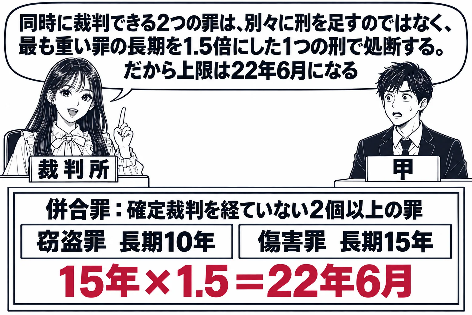 法廷の場面。先生が裁判官役（札「裁判所」）で法壇に座り、被告人席に男性（札「甲」）が立つ。法壇の前の掲示板に2枚の札「窃盗罪 長期10年」「傷害罪 長期15年」が並び、2枚を大きな枠が囲んで札「併合罪：確定裁判を経ていない2個以上の罪」。枠