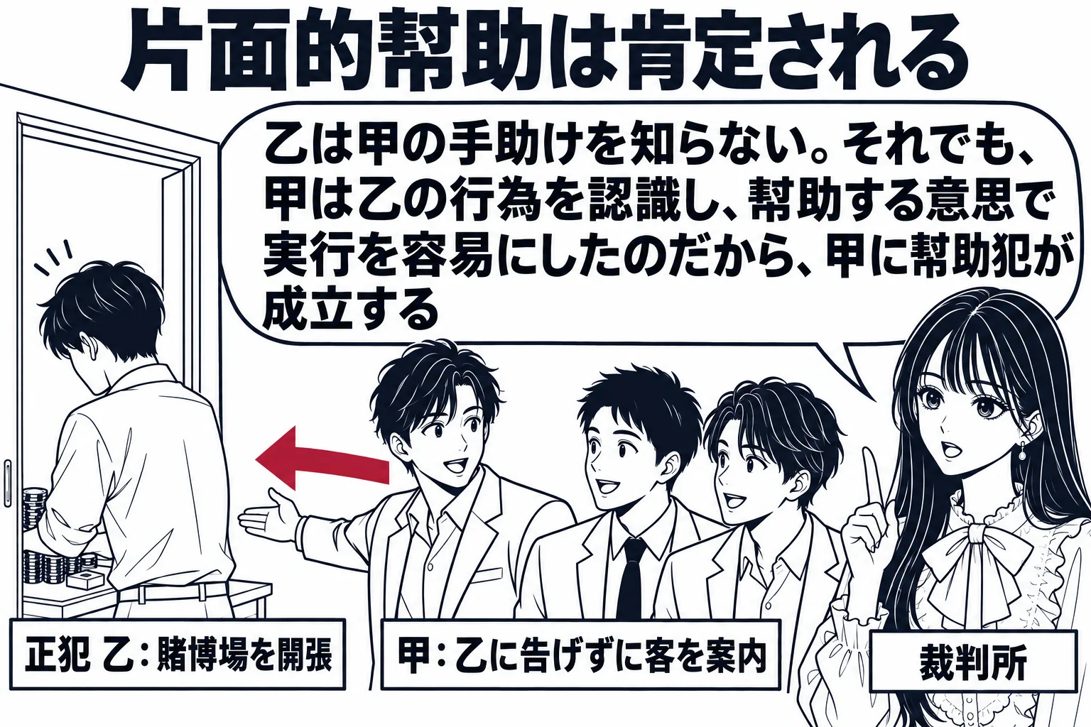 ホテルの廊下の場面。左の部屋の中に男性（札「正犯 乙：賭博場を開張」）が机を整えている。廊下では別の男性（札「甲：乙に告げずに客を案内」）が、客の男性二人を部屋の入口へ手で案内している。乙は甲に背を向けていて気づいていない。廊下の奥に先生が
