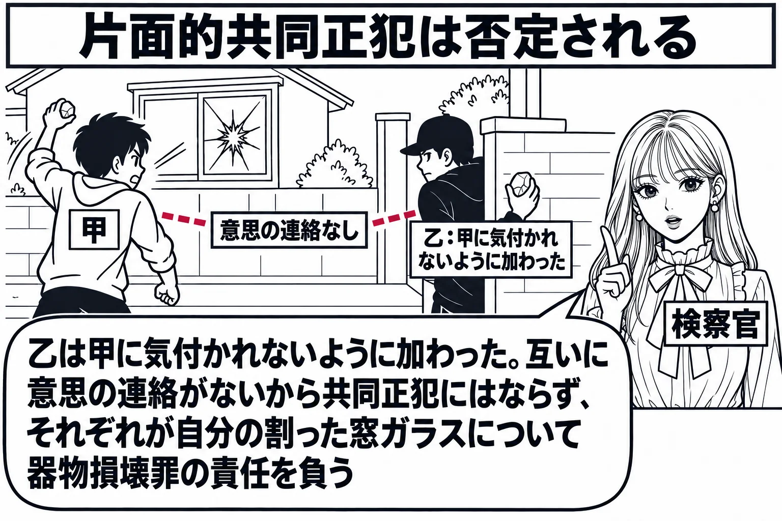 住宅の前の道路の場面。家の窓に向かって石を手にした男性（札「甲」）が立つ。少し離れた物陰に、別の男性（札「乙：甲に気付かれないように加わった」）が石を手にして隠れている。甲と乙の間に、途切れた線と札「意思の連絡なし」。道路の端に先生が検察官